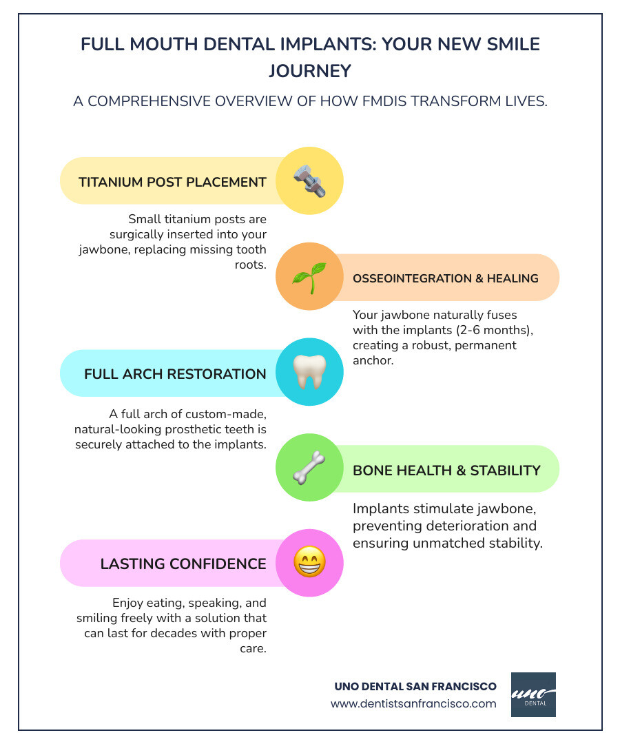 Comprehensive infographic showing full mouth dental implant components: titanium implant posts anchored in jawbone, abutments connecting to prosthetic teeth, comparison of All-on-4 vs All-on-6 configurations, timeline from consultation to final restoration, and key benefits including bone preservation, stability, and natural function - Full mouth dental implants infographic infographic-line-5-steps-colors