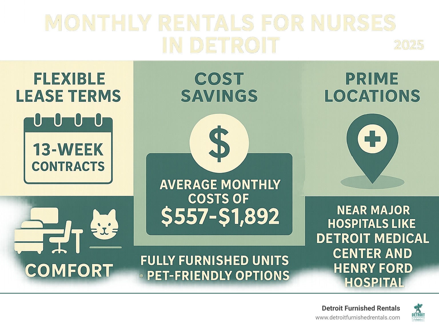 Infographic showing key benefits of monthly rentals for Detroit nurses: Flexible lease terms aligned with 13-week contracts, cost savings compared to hotels with average monthly costs of $557-$1,892, comfort features including fully furnished units with dedicated workspaces and pet-friendly options, and prime locations near major hospitals like Detroit Medical Center and Henry Ford Hospital - monthly rentals for nurses detroit infographic 