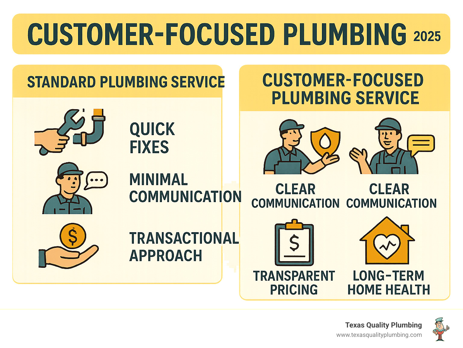 Infographic showing the key differences between standard plumbing service (focuses on quick fixes, minimal communication, transactional approach) versus customer-focused plumbing service (emphasizes clear communication, preventative care, relationship building, transparent pricing, and long-term home health) - Customer focused plumbing infographic 