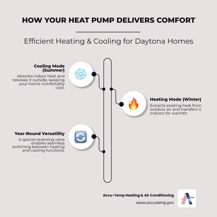 Infographic showing how a heat pump works in both heating and cooling modes, with arrows indicating heat transfer from outdoor to indoor air in winter and reverse flow in summer, highlighting key components like compressor, coils, and reversing valve - heat pump repair daytona infographic infographic-line-3-steps-neat_beige Infographic showing how a heat pump works in both heating and cooling modes, with arrows indicating heat transfer from outdoor to indoor air in winter and reverse flow in summer, highlighting key components like compressor, coils, and reversing valve - heat pump repair daytona infographic infographic-line-3-steps-neat_beige