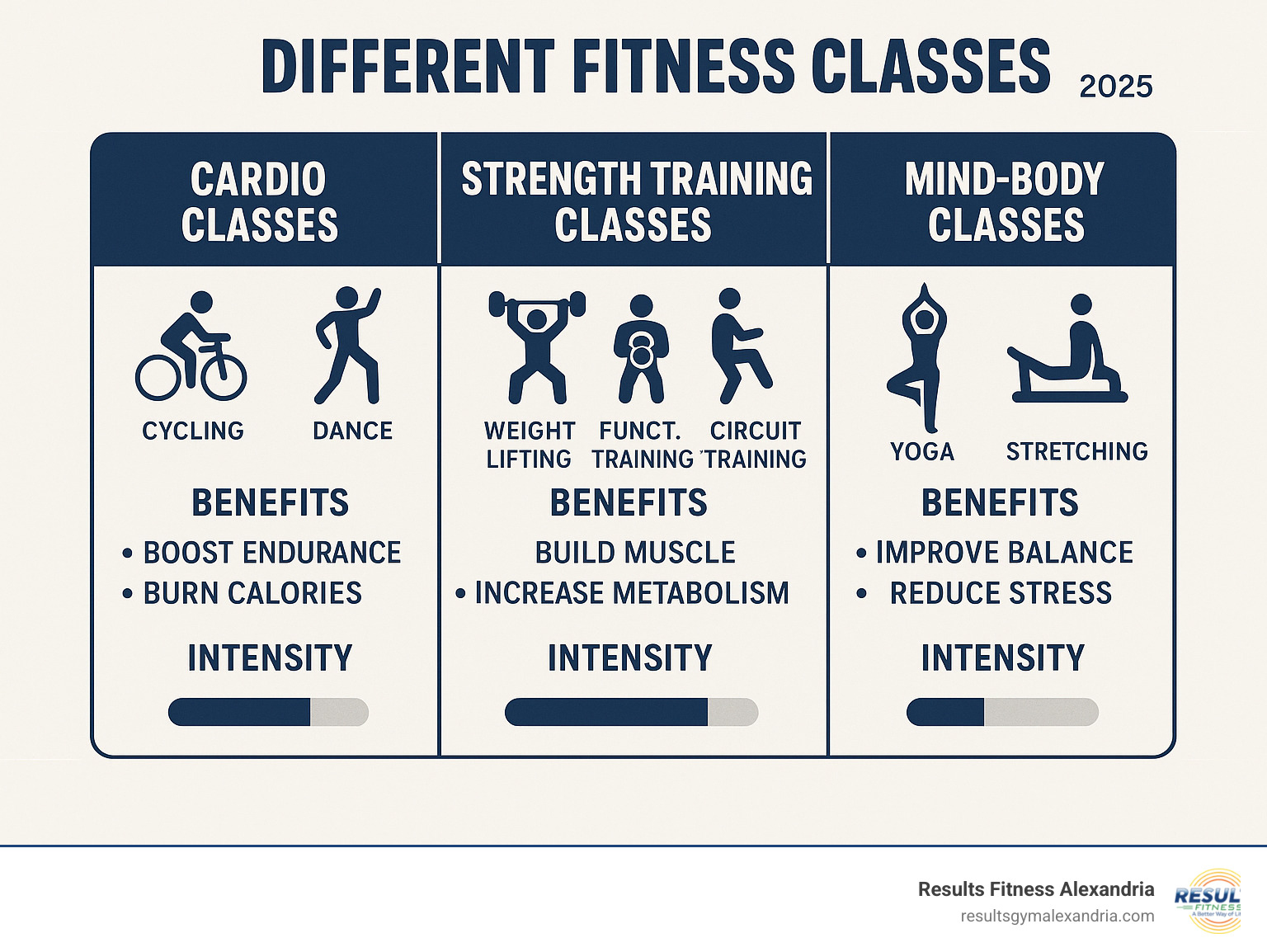 Comprehensive breakdown of fitness class categories showing Cardio Classes (cycling, dance, HIIT), Strength Training Classes (weight lifting, functional training, circuit training), and Mind-Body Classes (yoga, Pilates, stretching) with benefits and intensity levels for each category - different fitness classes infographic 