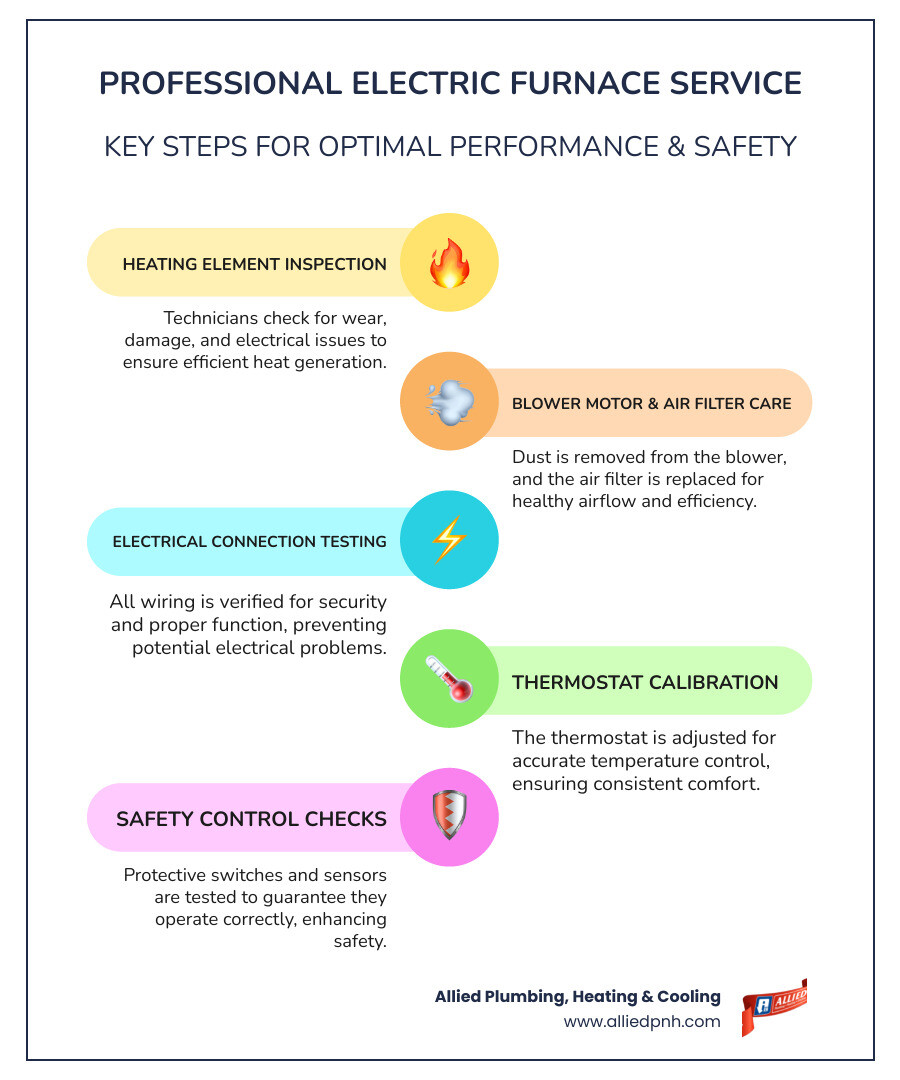 Comprehensive infographic showing electric furnace service process: professional technician inspecting heating elements, cleaning blower motor, testing electrical connections, calibrating thermostat, checking safety controls, and replacing air filter, with arrows showing airflow through ductwork system - Electric furnace service infographic infographic-line-5-steps-colors