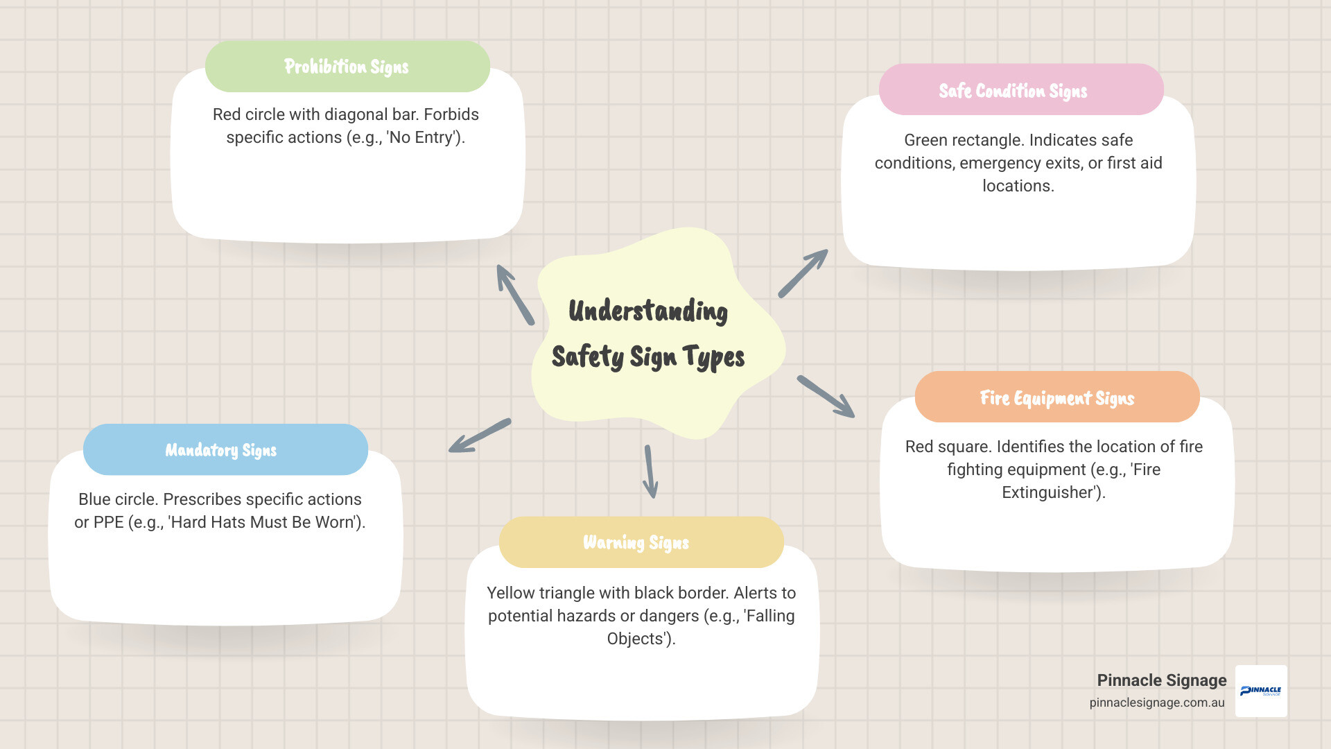 Infographic showing the 5 main types of safety signs with their colours and shapes: Red circular prohibition signs, blue circular mandatory signs, yellow triangular warning signs, green rectangular safe condition signs, and red square fire equipment signs - Building site signs infographic mindmap-5-items Infographic showing the 5 main types of safety signs with their colours and shapes: Red circular prohibition signs, blue circular mandatory signs, yellow triangular warning signs, green rectangular safe condition signs, and red square fire equipment signs - Building site signs infographic mindmap-5-items