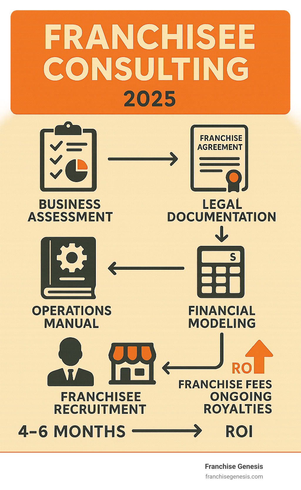 Infographic showing the franchise consulting process: business assessment leading to legal documentation, operations manual creation, financial modeling, and franchisee recruitment, with timeline of 4-6 months and potential ROI through franchise fees and ongoing royalties - Franchise Consulting infographic Infographic showing the franchise consulting process: business assessment leading to legal documentation, operations manual creation, financial modeling, and franchisee recruitment, with timeline of 4-6 months and potential ROI through franchise fees and ongoing royalties - Franchise Consulting infographic