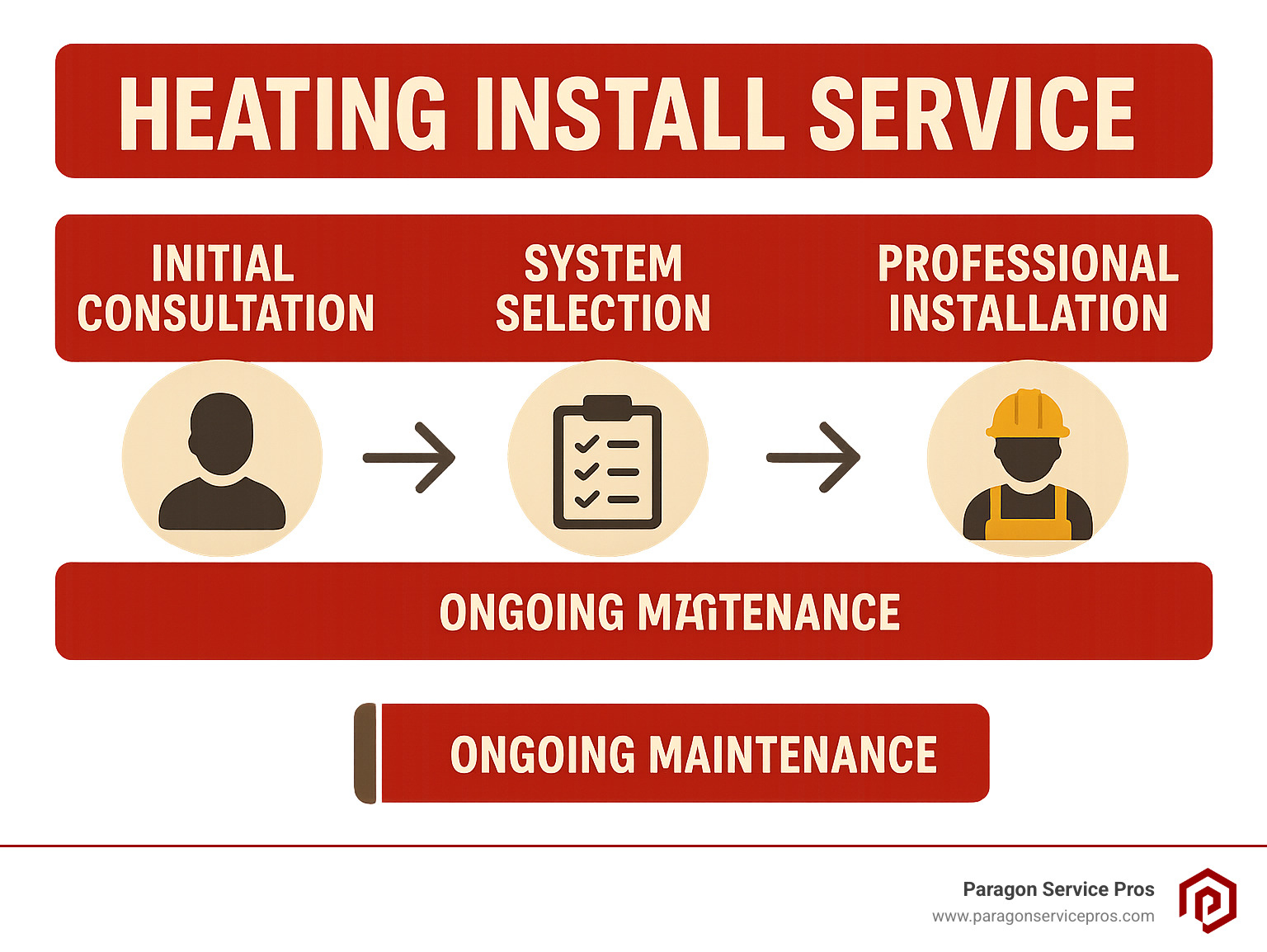 Infographic showing the heating installation process from initial consultation through system selection, professional installation, safety testing, and ongoing maintenance requirements - Heating install service infographic Infographic showing the heating installation process from initial consultation through system selection, professional installation, safety testing, and ongoing maintenance requirements - Heating install service infographic