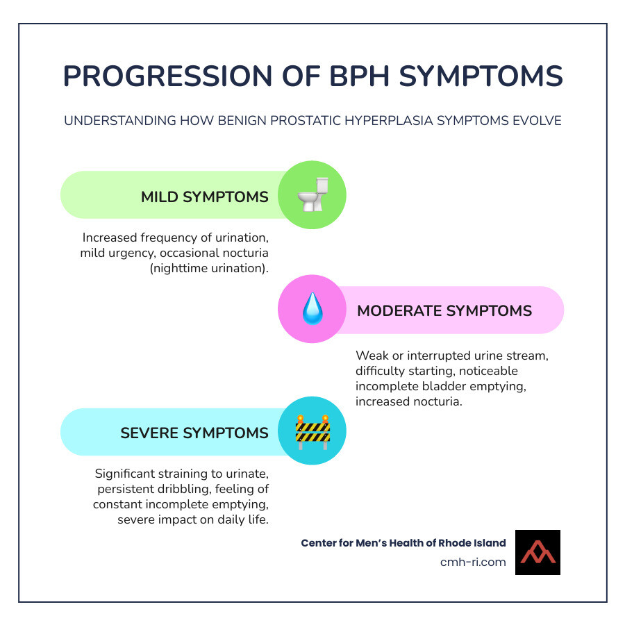 Infographic showing the progression of BPH symptoms from mild to severe, including frequency of urination, urgency levels, stream strength, and nocturia patterns, with visual representations of a normal vs enlarged prostate and its impact on the urethra - benign prostatic hyperplasia symptoms infographic infographic-line-3-steps-colors