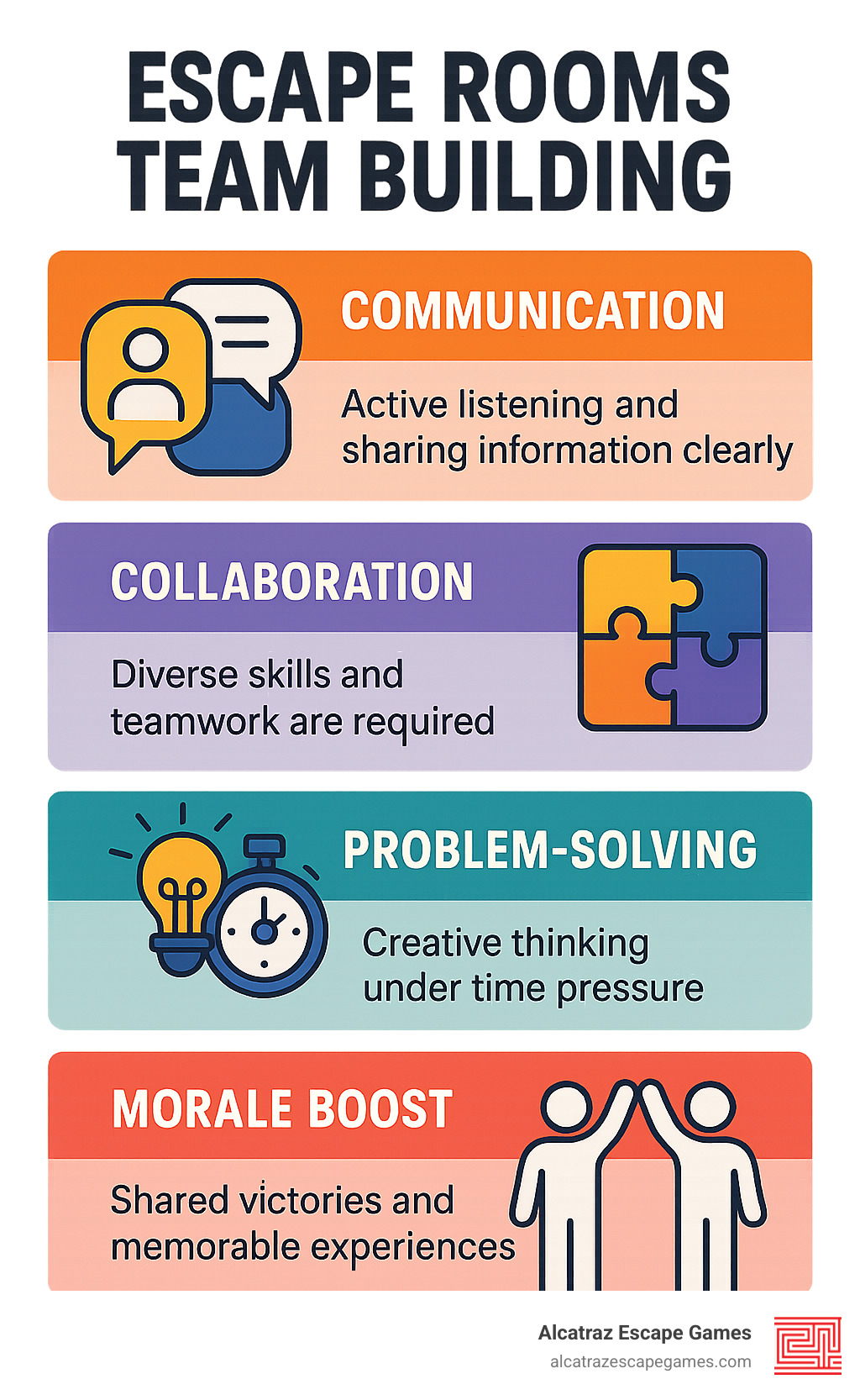 Infographic showing the four core benefits of escape rooms for team building: Communication improvement through active listening and clear information sharing, Collaboration improvement by requiring diverse skills and teamwork, Problem-Solving development under time pressure with creative thinking, and Morale Boost through shared victories and memorable experiences - escape rooms team building infographic 