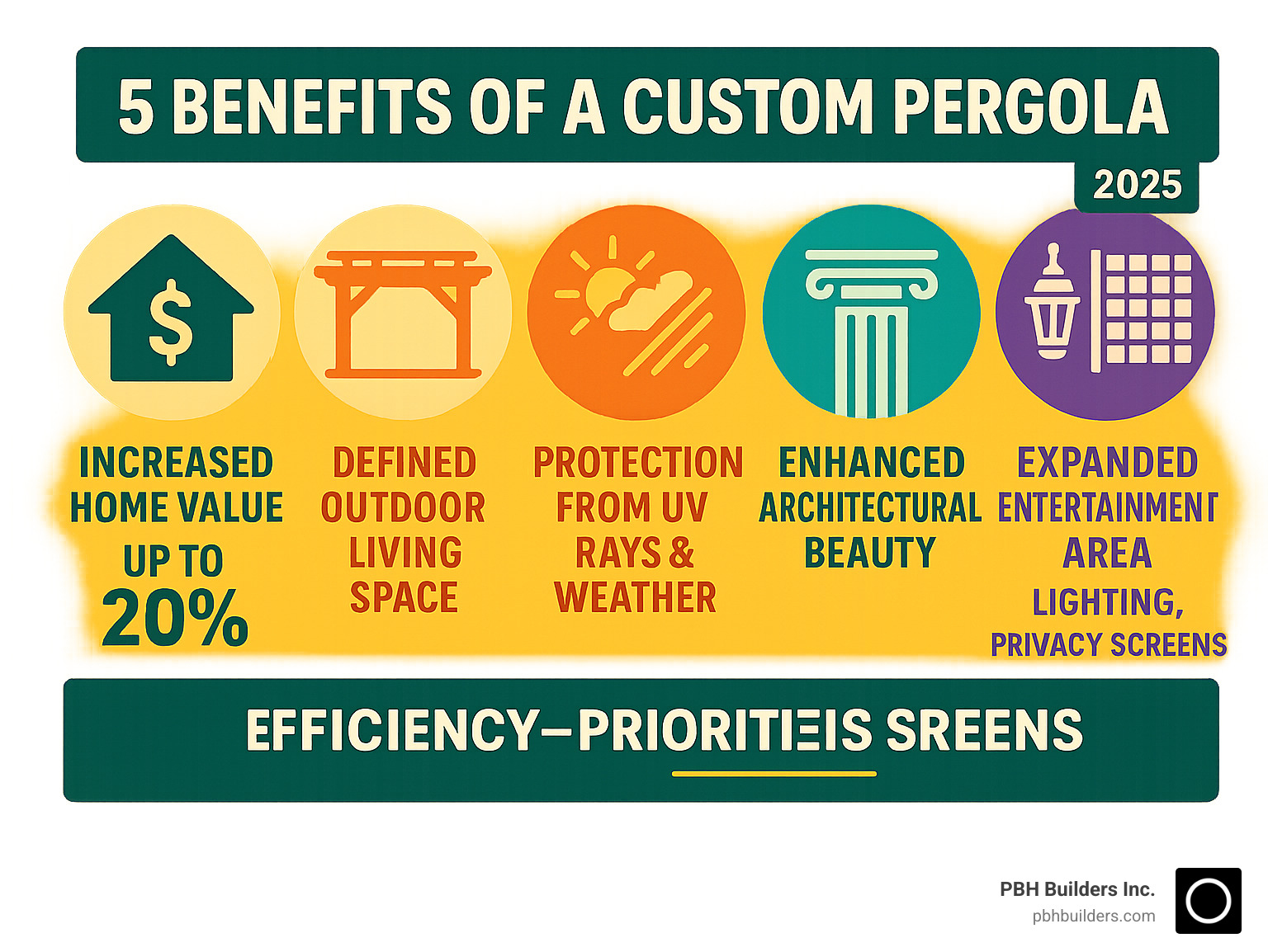 Infographic showing the 5 key benefits of adding a custom pergola: increased home value up to 20%, defined outdoor living spaces, protection from UV rays and weather, improved architectural beauty, and expanded entertainment areas with optional features like lighting and privacy screens - Custom pergola builders infographic 