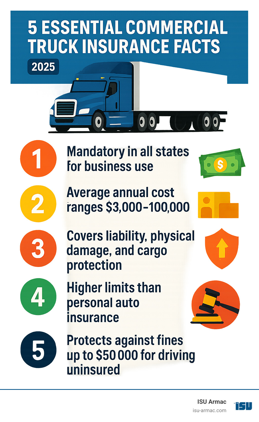 Infographic showing 5 essential commercial truck insurance facts: 1) Mandatory in all states for business use, 2) Average annual cost ranges $3,000-$10,000, 3) Covers liability, physical damage, and cargo protection, 4) Higher limits than personal auto insurance, 5) Protects against fines up to $50,000 for driving uninsured - commercial truck insurance near me infographic 