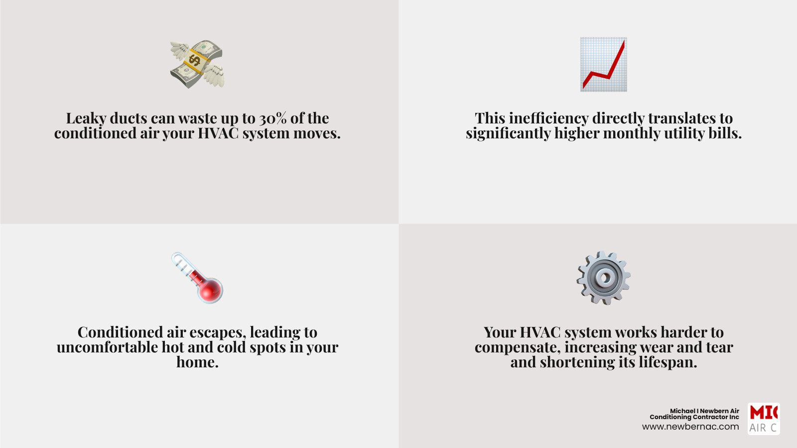 Infographic showing how leaky air ducts cause energy loss through attics and crawlspaces, leading to higher utility bills, uneven home temperatures, and reduced HVAC system efficiency - air duct repair infographic 4_facts_emoji_grey