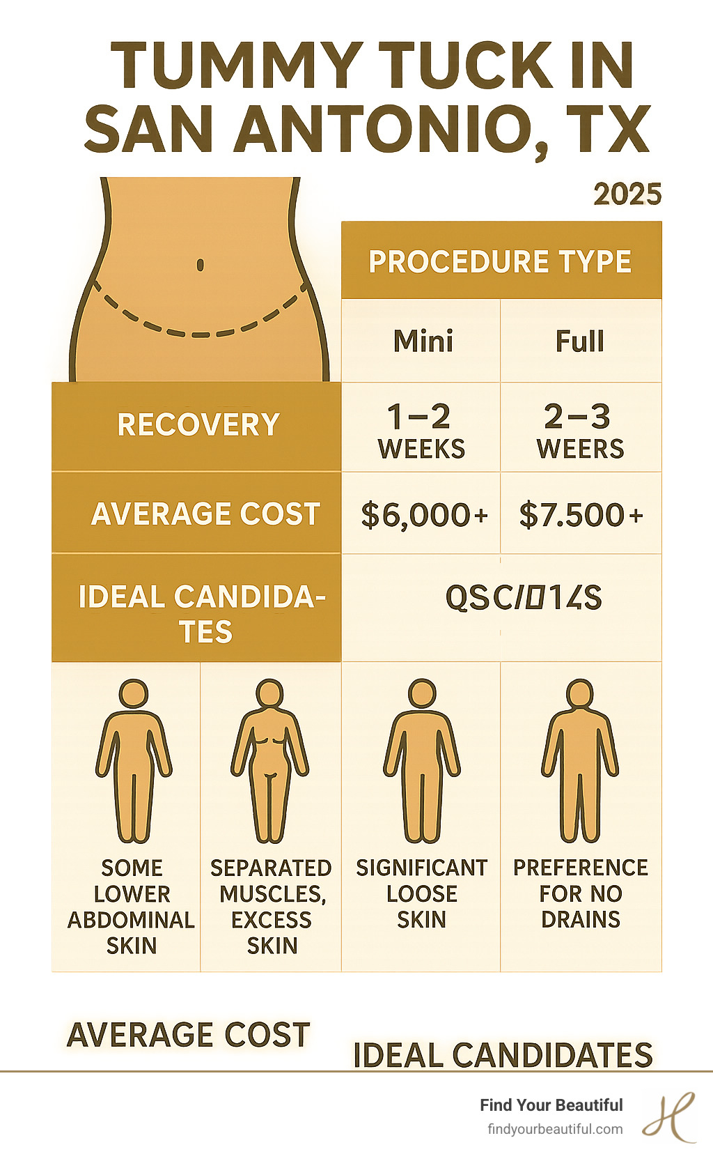 Infographic comparing tummy tuck procedure types, recovery timelines, costs, and ideal candidates for mini, full, extended and drainless abdominoplasty options in San Antonio - tummy tuck in san antonio tx infographic Infographic comparing tummy tuck procedure types, recovery timelines, costs, and ideal candidates for mini, full, extended and drainless abdominoplasty options in San Antonio - tummy tuck in san antonio tx infographic