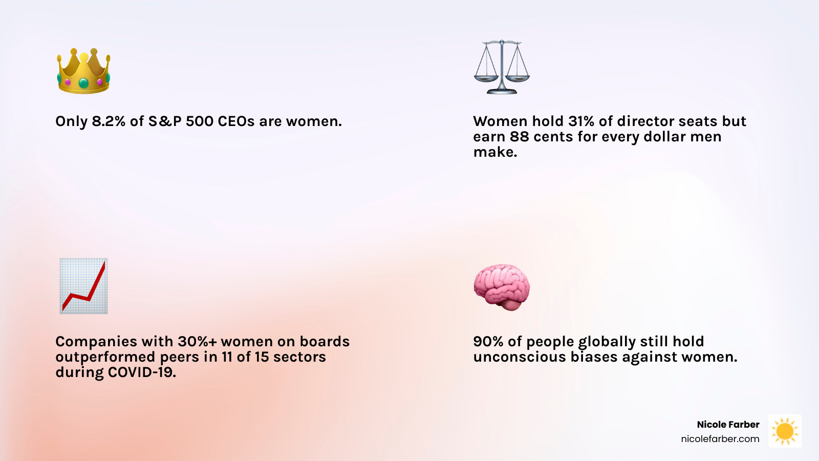 Comprehensive infographic showing women in business leadership statistics: 8.2% of S&P 500 CEOs are women, 31% hold board seats, 88 cents earned per dollar compared to men, 23-28% participation drop between management tiers, and 90% of people hold unconscious bias against women - Women in business leadership infographic 4_facts_emoji_light-gradient