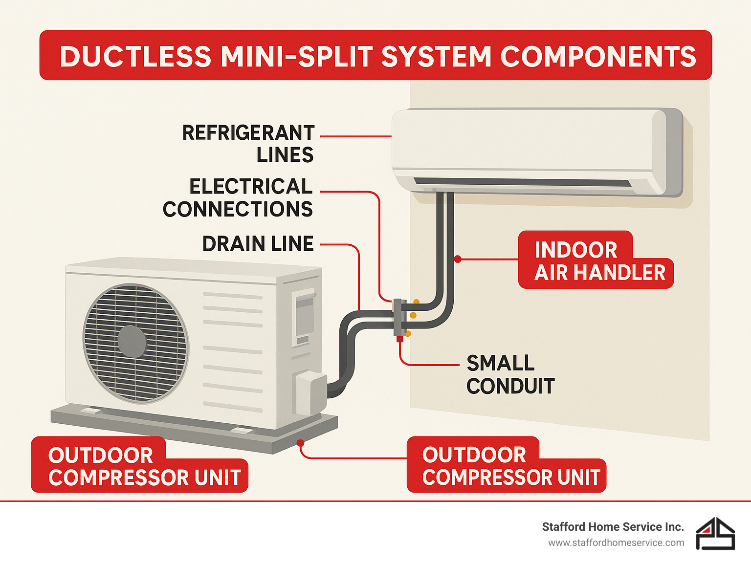 infographic showing ductless mini-split system components: outdoor compressor unit connected via small conduit to wall-mounted indoor air handler, with refrigerant lines, electrical connections, and drain line clearly labeled - ductless ac minneapolis infographic 