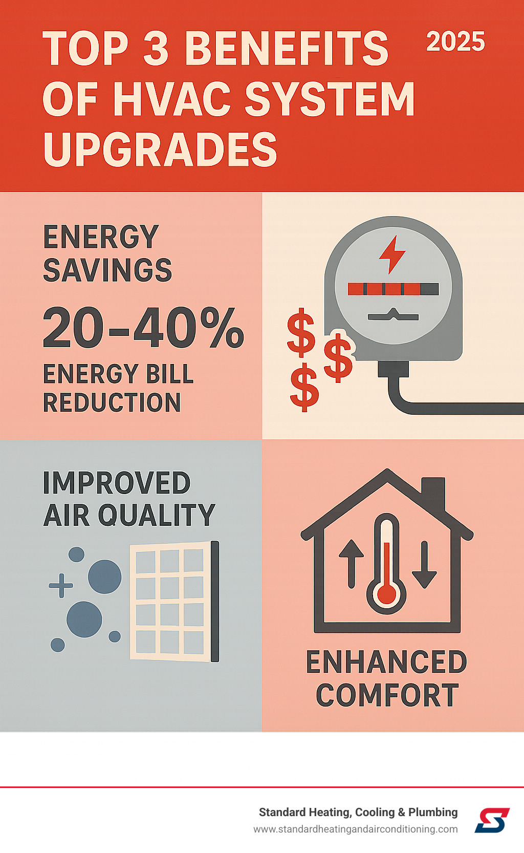 Infographic showing the top 3 benefits of HVAC system upgrades: 20-40% energy bill reduction with dollar signs and energy meter, improved air quality with clean air particles and filters, and improved comfort with consistent temperature zones throughout a home - HVAC system upgrade infographic 