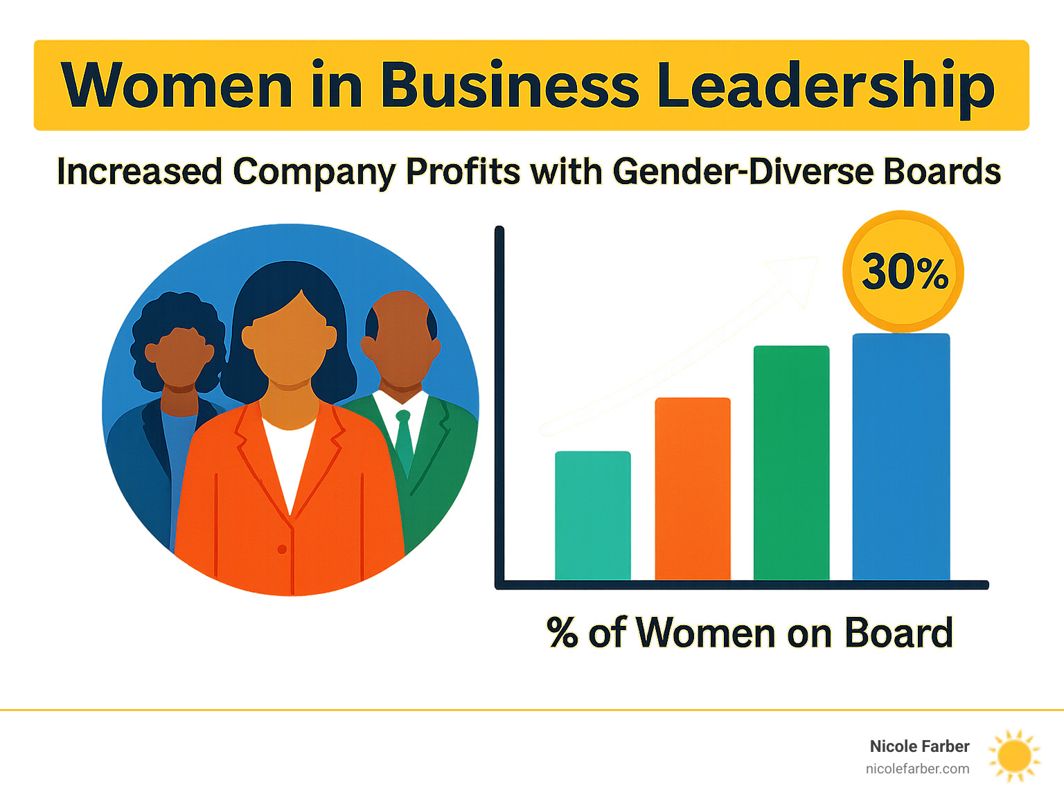 A chart showing increased company profits with gender-diverse boards - Women in business leadership infographic 