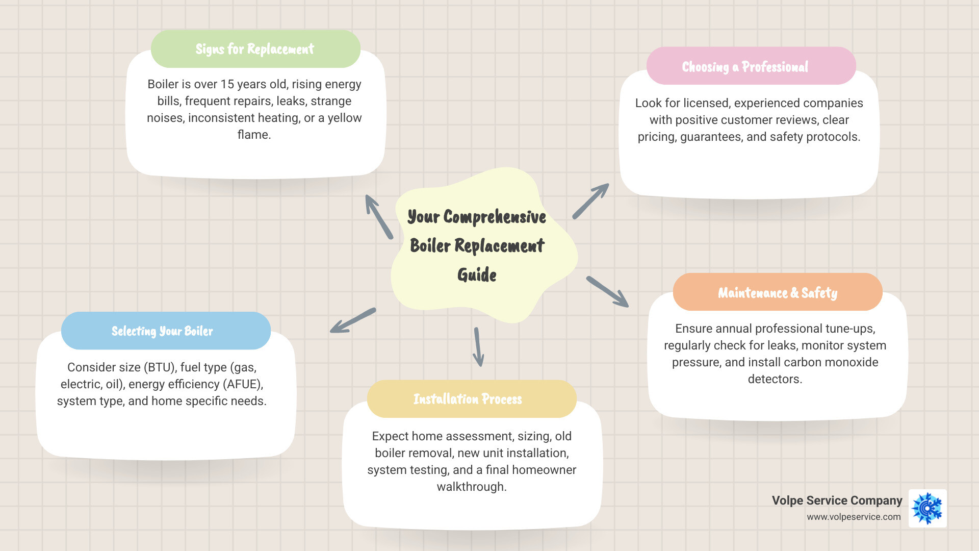Comprehensive guide showing when to replace your boiler, types of replacement boilers available, the installation process timeline, and how to choose a qualified service provider - Boiler replacement service infographic mindmap-5-items