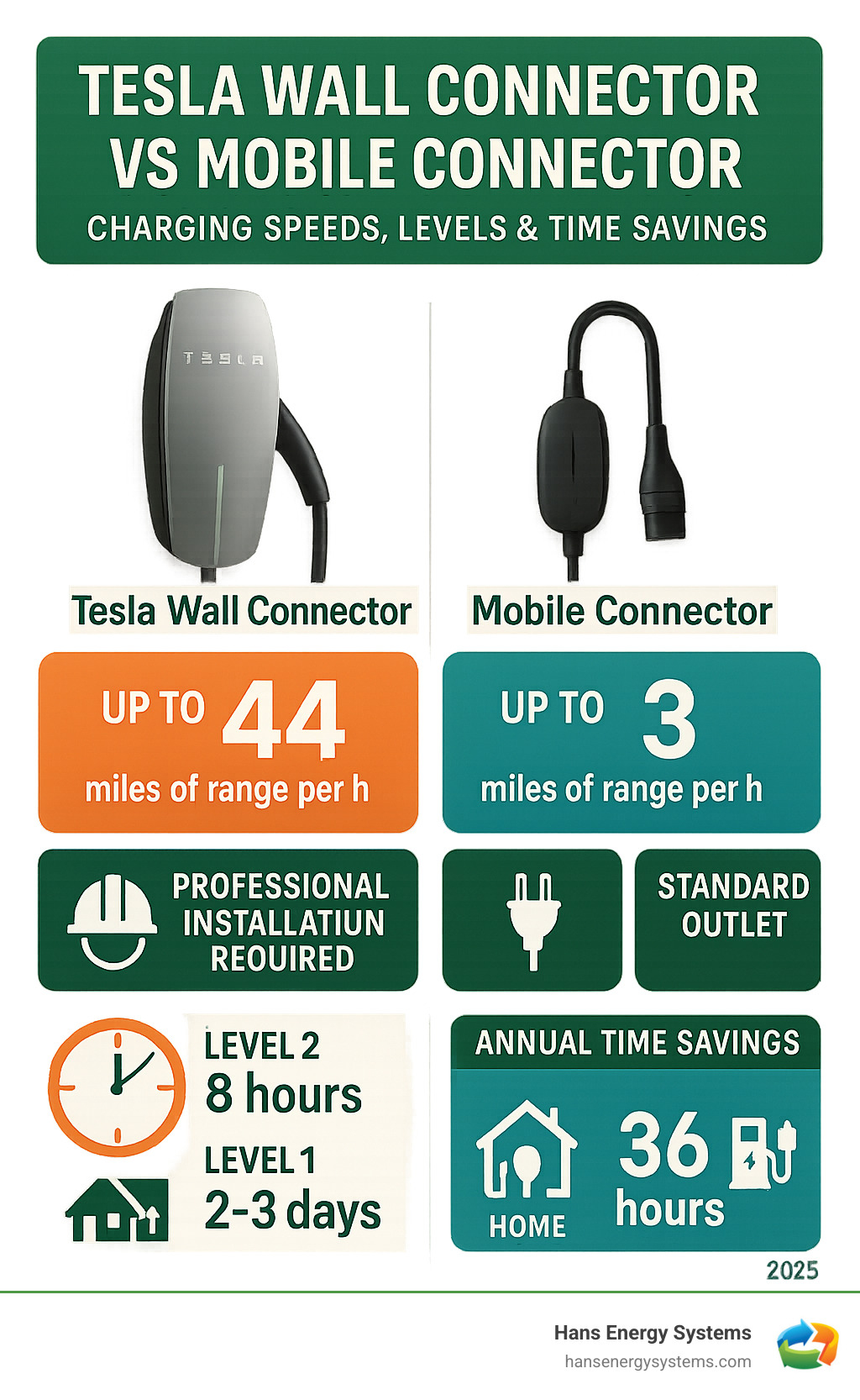 Detailed comparison infographic showing Tesla Wall Connector vs Mobile Connector charging speeds, installation requirements, Level 1 vs Level 2 charging times, and annual time savings of home charging versus public charging stations - tesla charger install infographic  Detailed comparison infographic showing Tesla Wall Connector vs Mobile Connector charging speeds, installation requirements, Level 1 vs Level 2 charging times, and annual time savings of home charging versus public charging stations - tesla charger install infographic