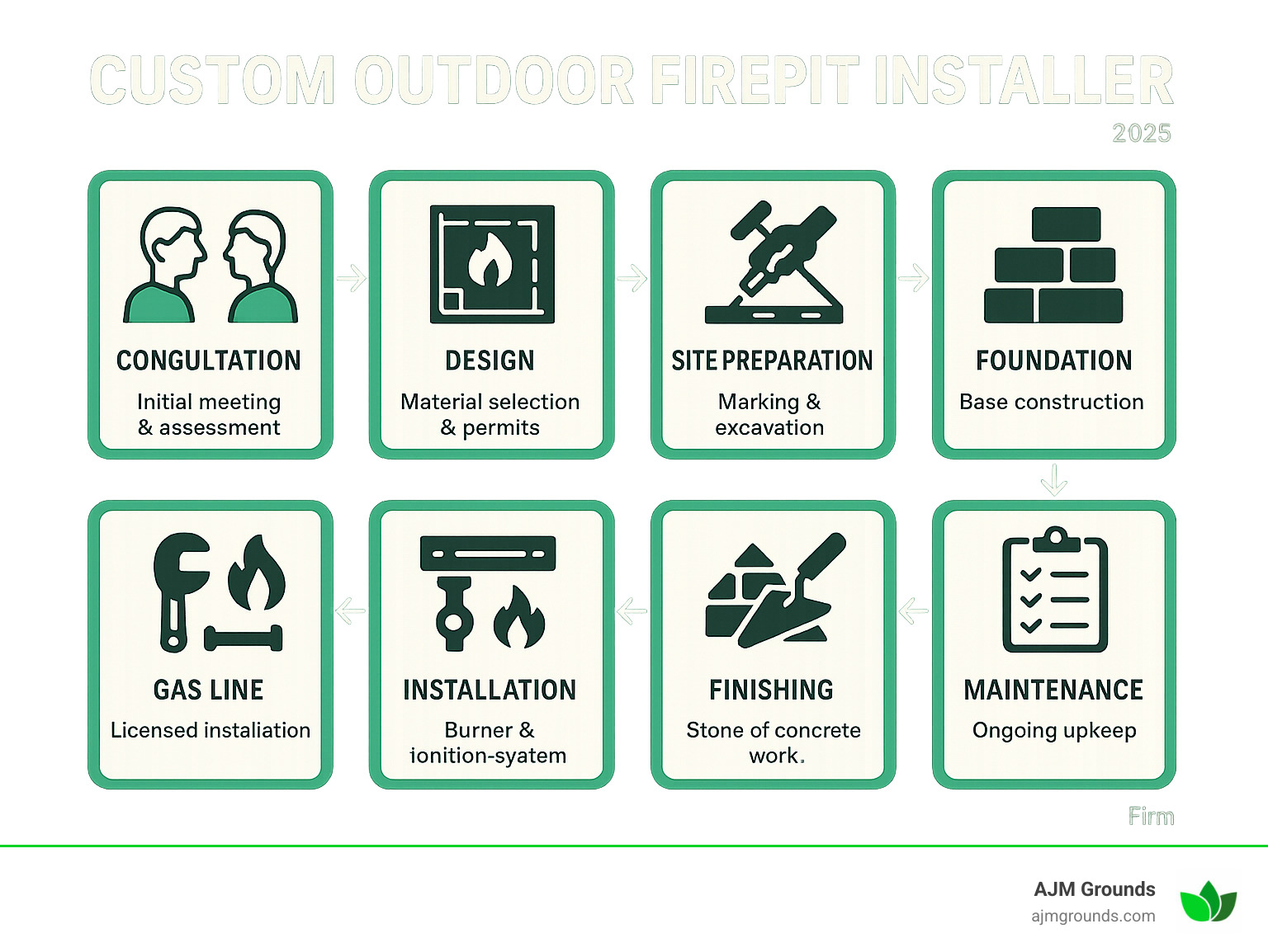Infographic showing the complete custom fire pit installation process from initial consultation through final inspection, including design phase with material selection, permit acquisition, site preparation with utility marking, foundation construction, gas line installation by licensed professionals, burner and ignition system setup, finishing work with stone or concrete, and ongoing maintenance requirements - Custom Outdoor Firepit Installer infographic 