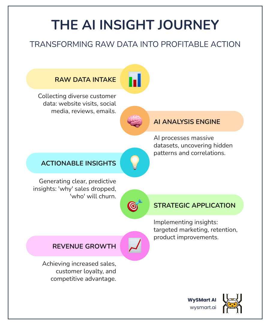Infographic showing the change from Raw Customer Data through AI Analysis Engine to Actionable Business Insights leading to Revenue Growth, with icons representing website analytics, social media data, customer reviews flowing through AI processing to produce targeted marketing campaigns, customer retention strategies, and product improvements - AI driven insights infographic infographic-line-5-steps-colors Infographic showing the change from Raw Customer Data through AI Analysis Engine to Actionable Business Insights leading to Revenue Growth, with icons representing website analytics, social media data, customer reviews flowing through AI processing to produce targeted marketing campaigns, customer retention strategies, and product improvements - AI driven insights infographic infographic-line-5-steps-colors