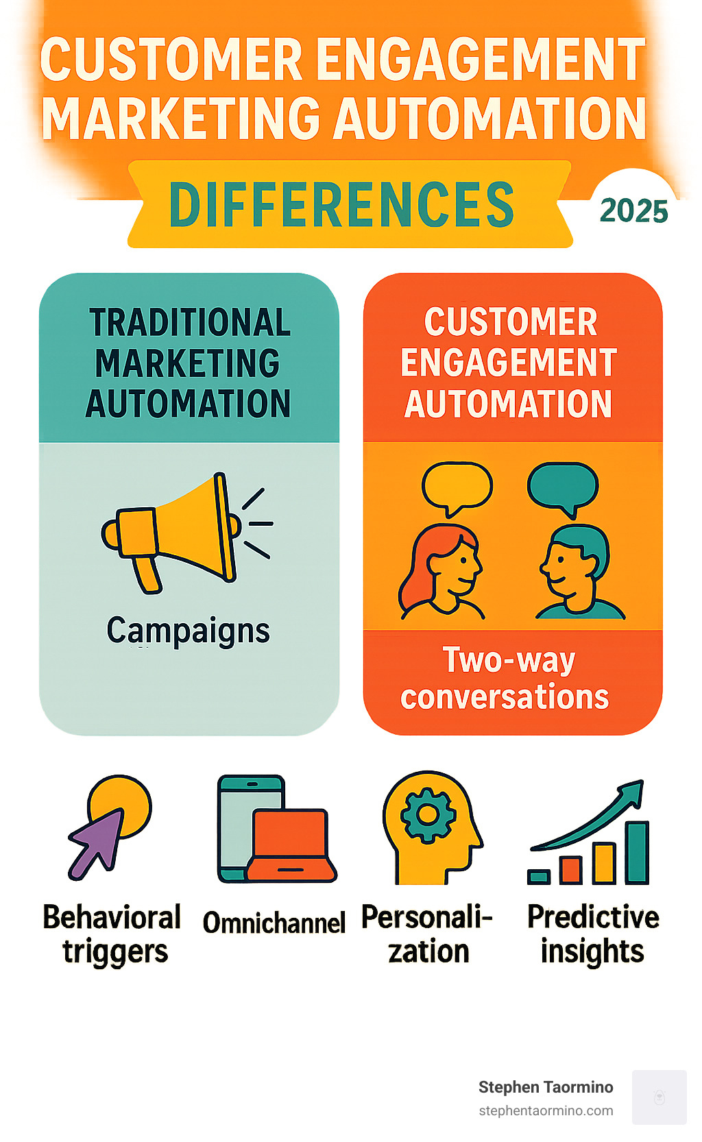 customer engagement marketing automation differences - customer engagement marketing automation infographic customer engagement marketing automation differences - customer engagement marketing automation infographic