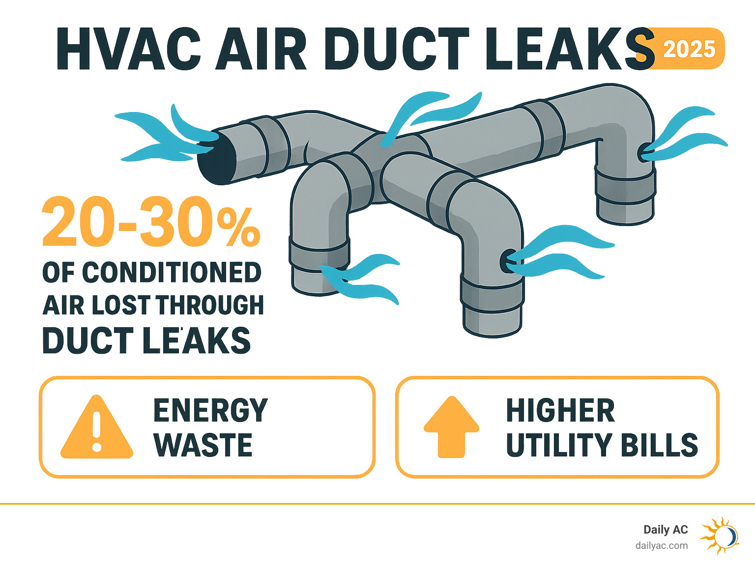 Infographic showing how 20-30% of conditioned air is lost through duct leaks, with arrows indicating air escaping from various duct connections and joints, plus statistics on energy waste and increased utility bills - Hvac air duct leaks infographic 