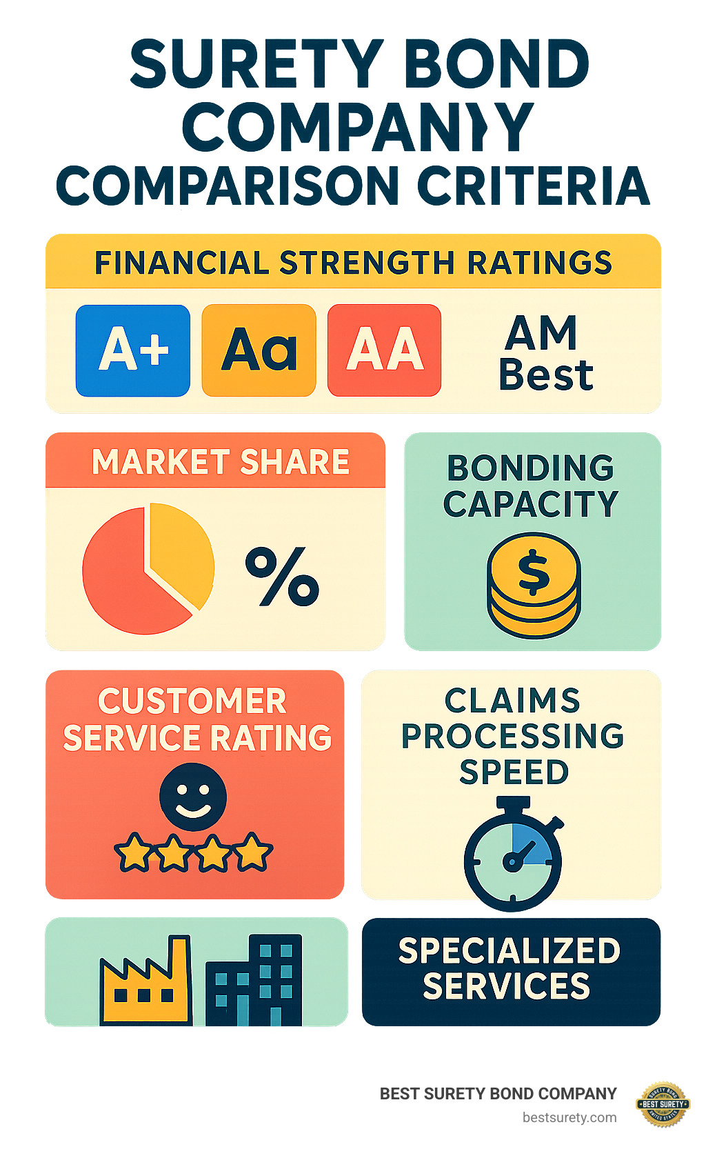 Infographic showing surety bond company comparison criteria including financial strength ratings from AM Best, Moody's and S&P, market share percentages, bonding capacity limits, customer service ratings, claims processing speed, and specialized services for different business types - best surety bond companies infographic 