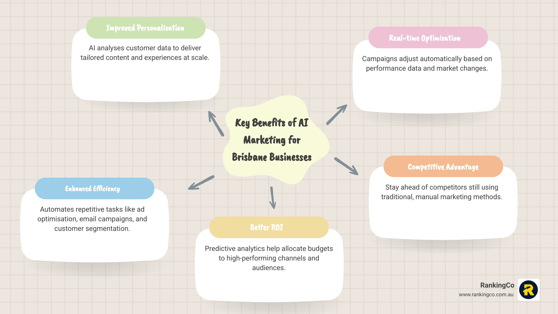 Comprehensive infographic showing AI marketing benefits including automated campaign optimisation, predictive customer insights, personalised content delivery, real-time performance tracking, and improved ROI metrics for Brisbane businesses - AI marketing Brisbane infographic mindmap-5-items