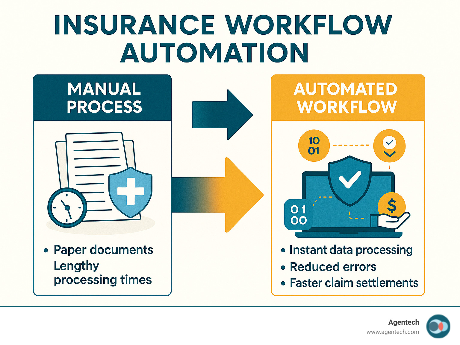 Infographic showing the change from manual insurance processes with paper documents and lengthy processing times to automated digital workflows with instant data processing, reduced errors, and faster claim settlements - insurance workflow automation infographic