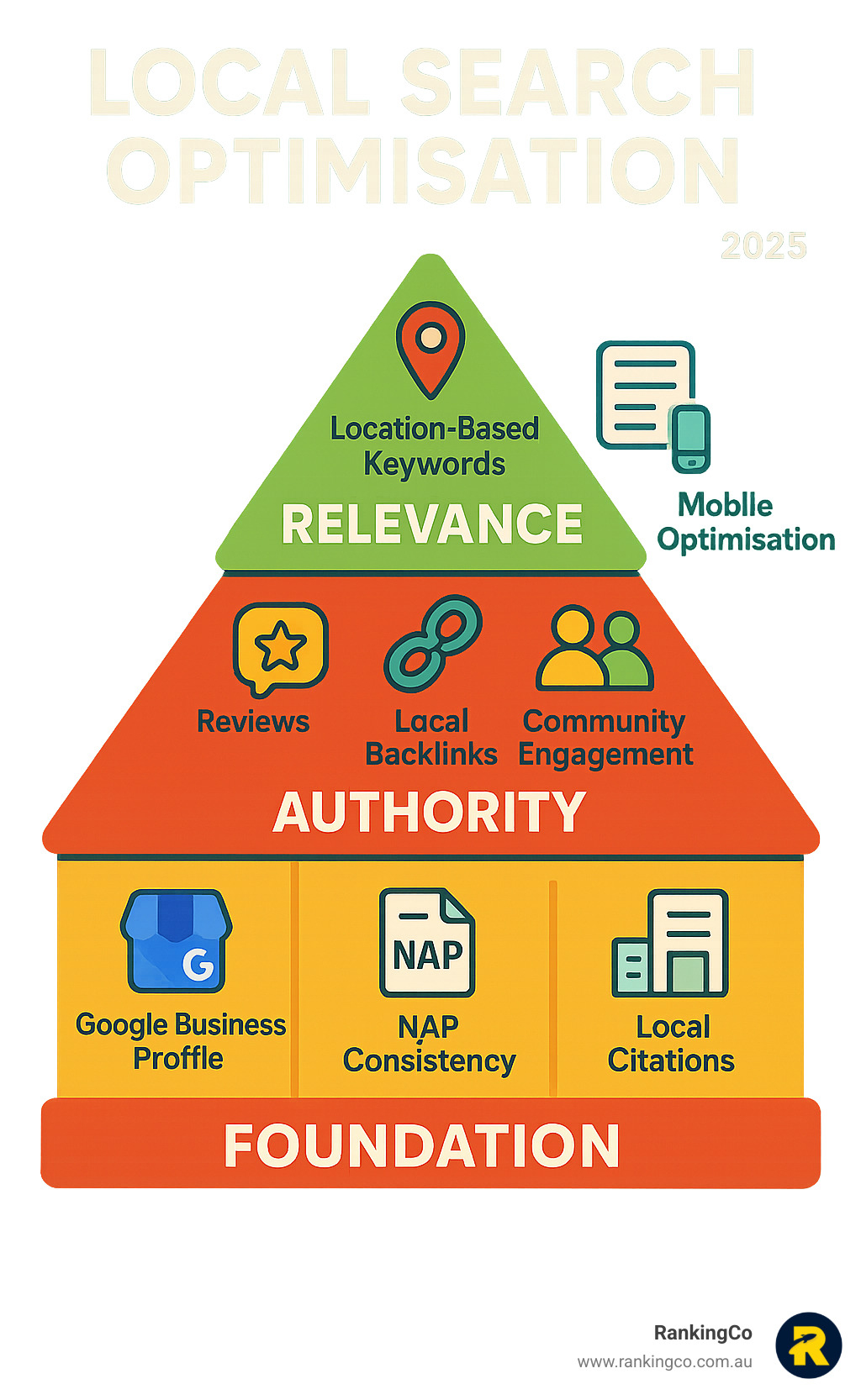 Comprehensive infographic showing the three pillars of local search optimisation: Foundation (Google Business Profile, NAP consistency, local citations), Authority (reviews, local backlinks, community engagement), and Relevance (location-based keywords, local content, mobile optimisation) - local search optimisation infographic 