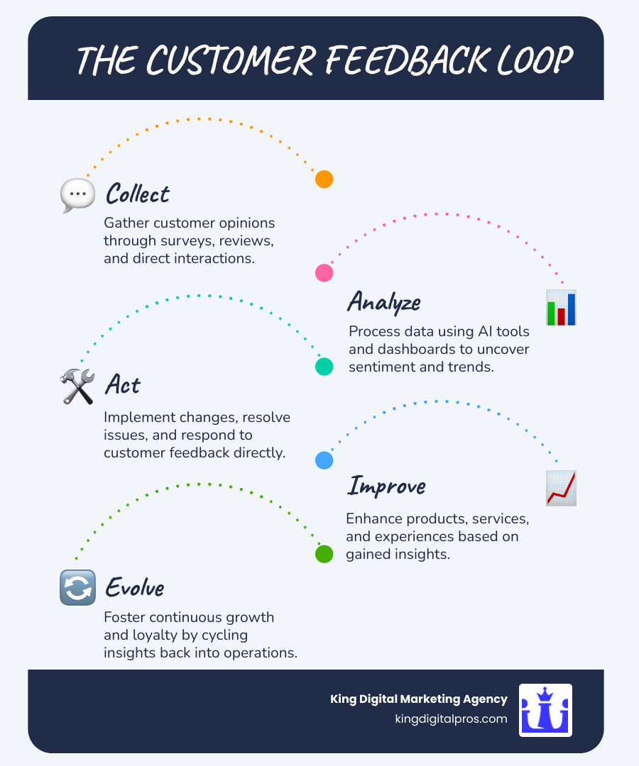 Infographic showing the customer feedback loop: businesses collect feedback through surveys and reviews, analyze data using dashboards and AI tools, act on insights by improving services and responding to customers, then improve their offerings to create better experiences that generate more positive feedback - online feedback solutions infographic infographic-line-5-steps-blues-accent_colors