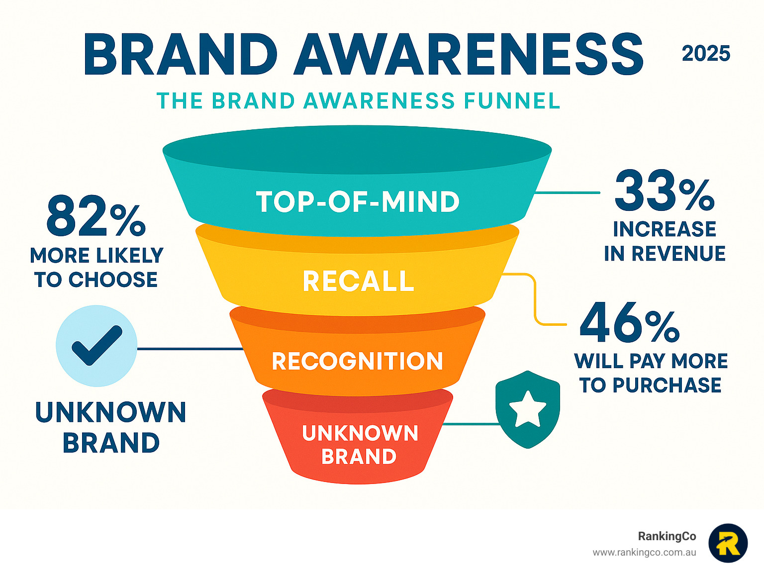 Comprehensive infographic showing the brand awareness funnel from unknown brand status through recognition and recall stages to achieving top-of-mind awareness, including statistics on consumer trust and purchase decisions - Increase brand awareness infographic 