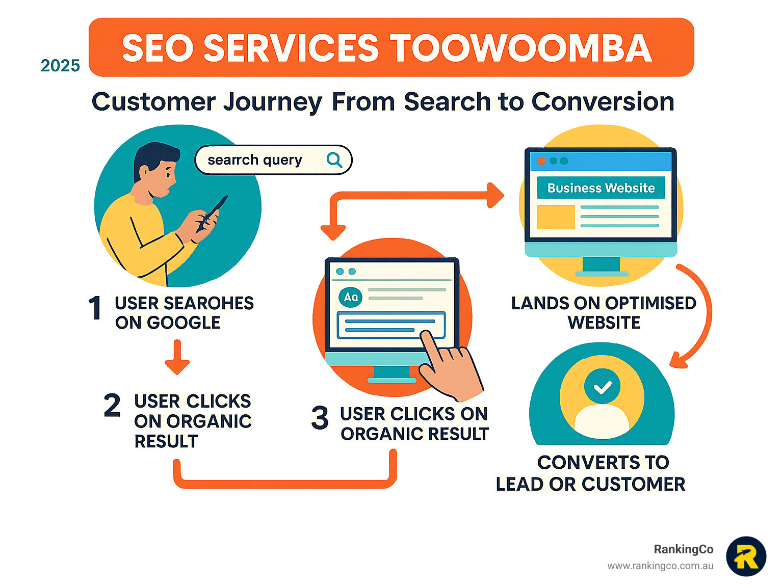 Detailed infographic showing the customer journey from search query to business website, including steps: user searches on Google, search results appear, user clicks on organic result, lands on optimised website, converts to lead or customer - SEO services Toowoomba infographic 