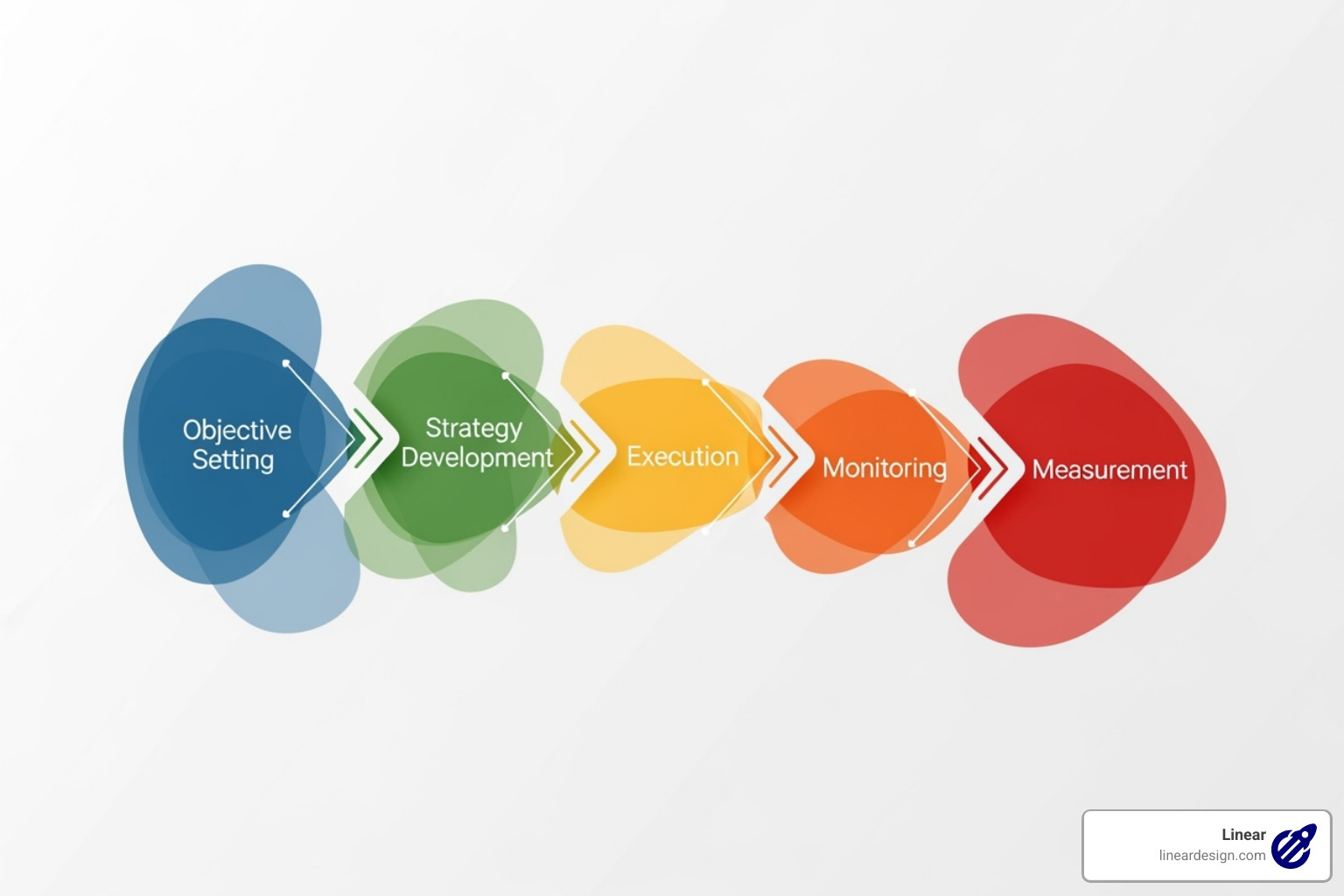Flowchart illustrating the 5-step data-backed decision-making framework: 1. Define Objectives & KPIs, 2. Collect & Prepare Data, 3. Analyze Data & Uncover Insights, 4. Visualize & Communicate Findings, 5. Implement & Measure Results - data backed decisions