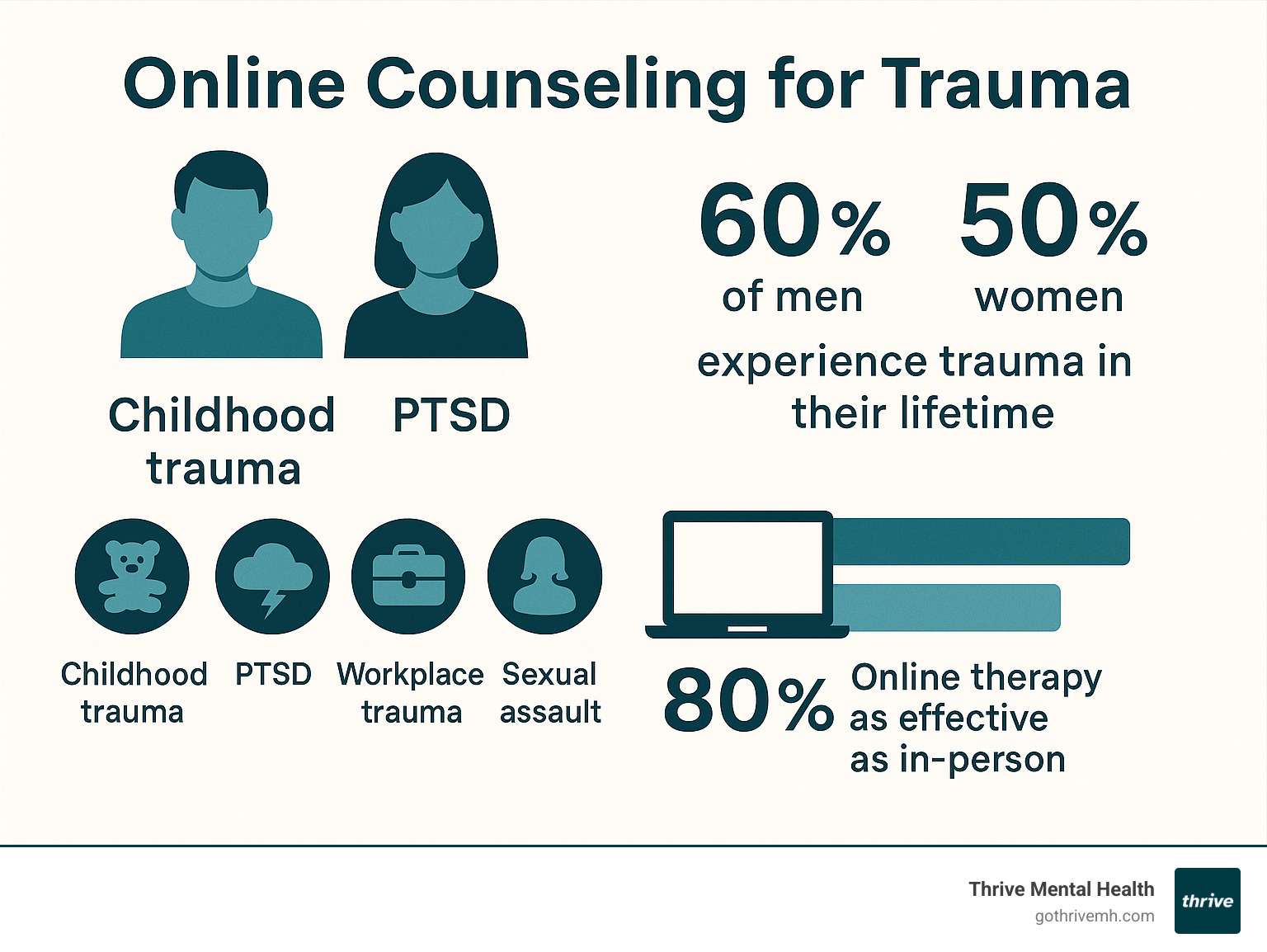 Infographic showing trauma statistics: 60% of men and 50% of women experience trauma in their lifetime, with breakdown of trauma types including childhood trauma, PTSD, workplace trauma, and sexual assault, plus effectiveness rates of online vs in-person therapy - online counseling for trauma infographic 