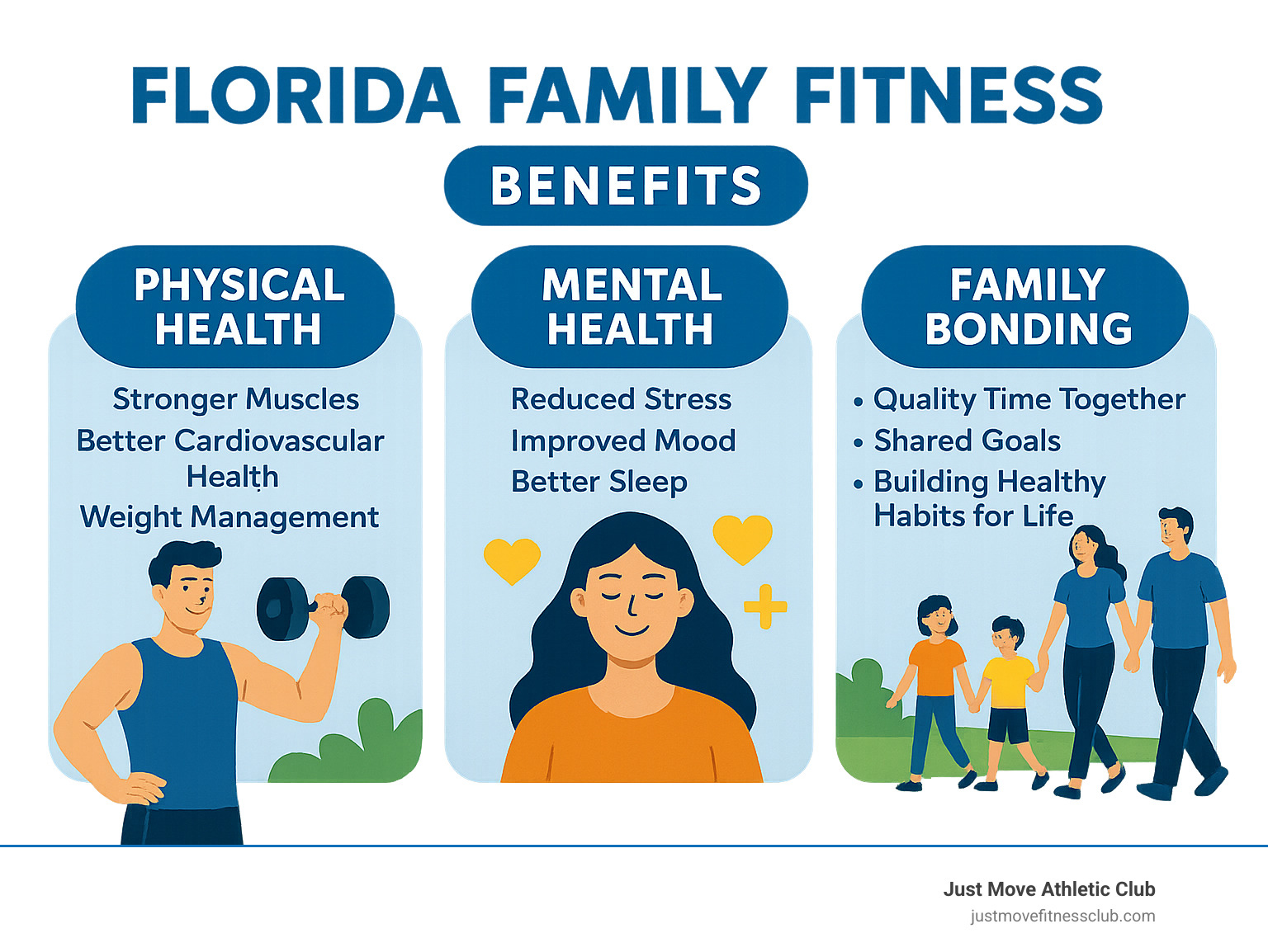 Infographic showing Florida family fitness benefits: physical health improvements (stronger muscles, better cardiovascular health, weight management), mental health benefits (reduced stress, improved mood, better sleep), and family bonding advantages (quality time together, shared goals, building healthy habits for life) - Florida family fitness infographic 