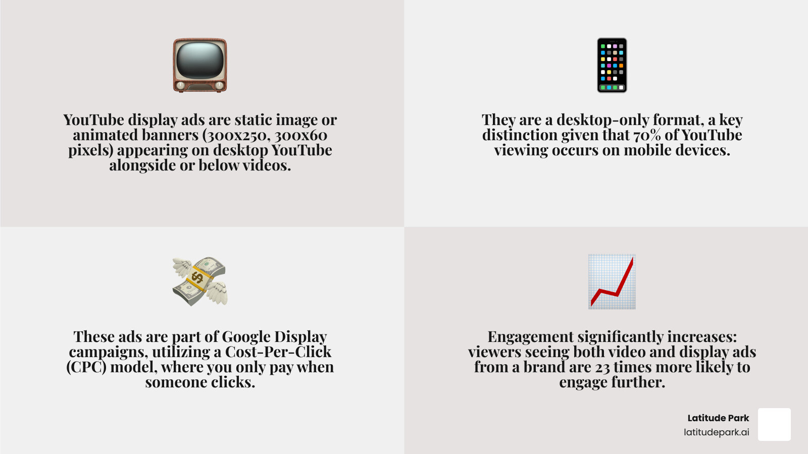 Comprehensive breakdown of YouTube display ad placements showing desktop positioning next to video player, technical specifications including 300x250 and 300x60 dimensions, targeting options through Google Ads interface, and comparison with mobile video ad formats - youtube display ads infographic 4_facts_emoji_grey