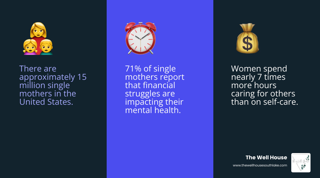 Infographic showing key statistics: 15 million single mothers in the US, women spend 7x more time on caregiving than self-care, 71% report financial stress impacts mental health, and therapy benefits including stress reduction, improved coping skills, better parenting strategies, and increased self-compassion - counseling for single mothers near me infographic 3_facts_emoji_blue