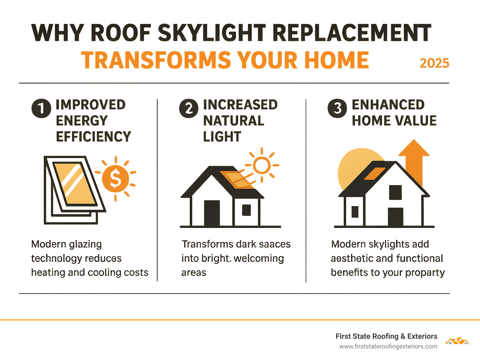 Infographic showing the top 3 benefits of skylight replacement: improved energy efficiency with modern glazing technology reducing heating and cooling costs, increased natural light that transforms dark spaces into bright welcoming areas, and improved home value with modern skylights adding both aesthetic appeal and functional benefits to your property - roof skylight replacement infographic 