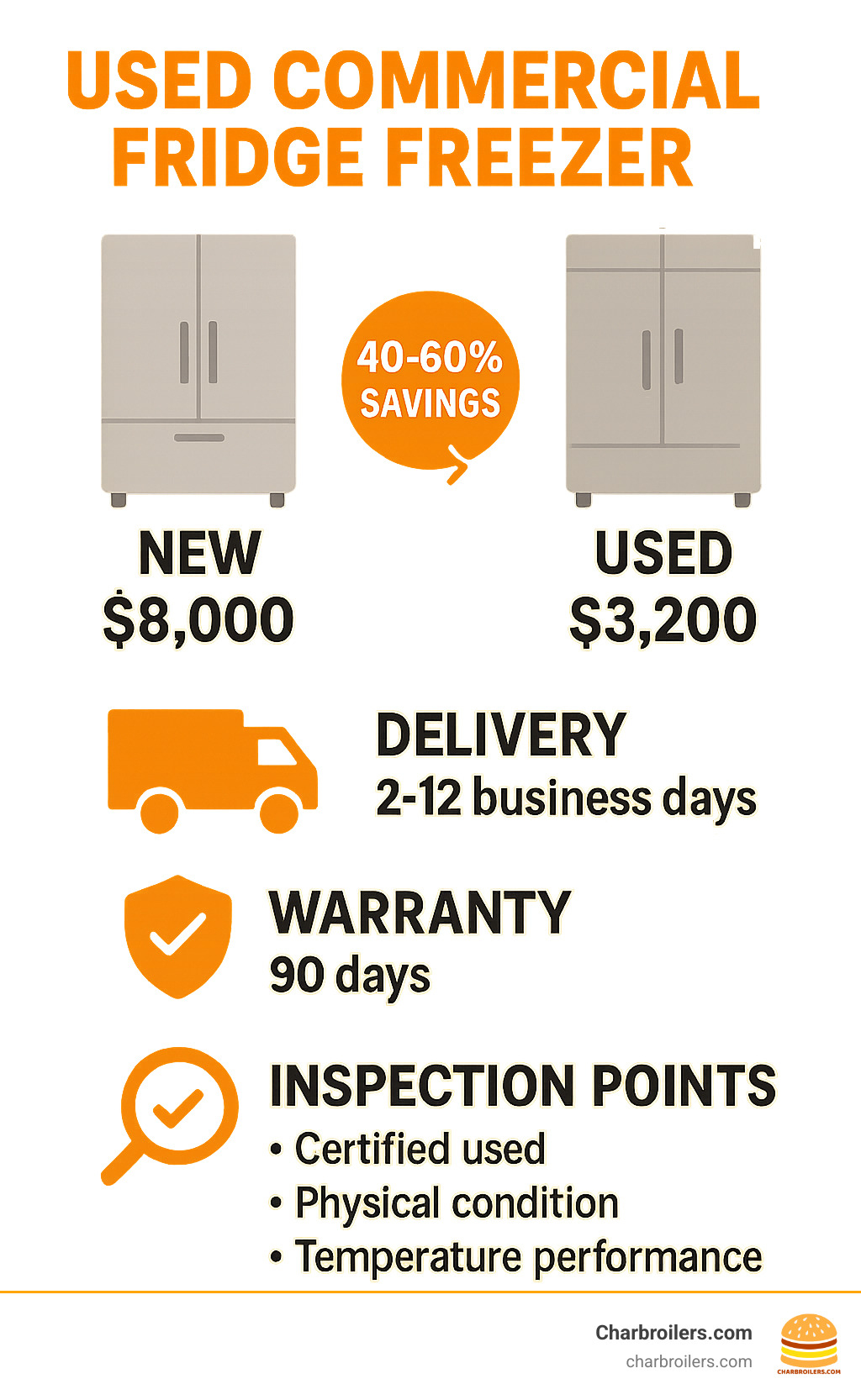 Infographic showing cost comparison between new and used commercial fridge freezers, highlighting average savings of 40-60%, delivery timeframes, warranty coverage, and key inspection points for buyers - used commercial fridge freezer infographic 