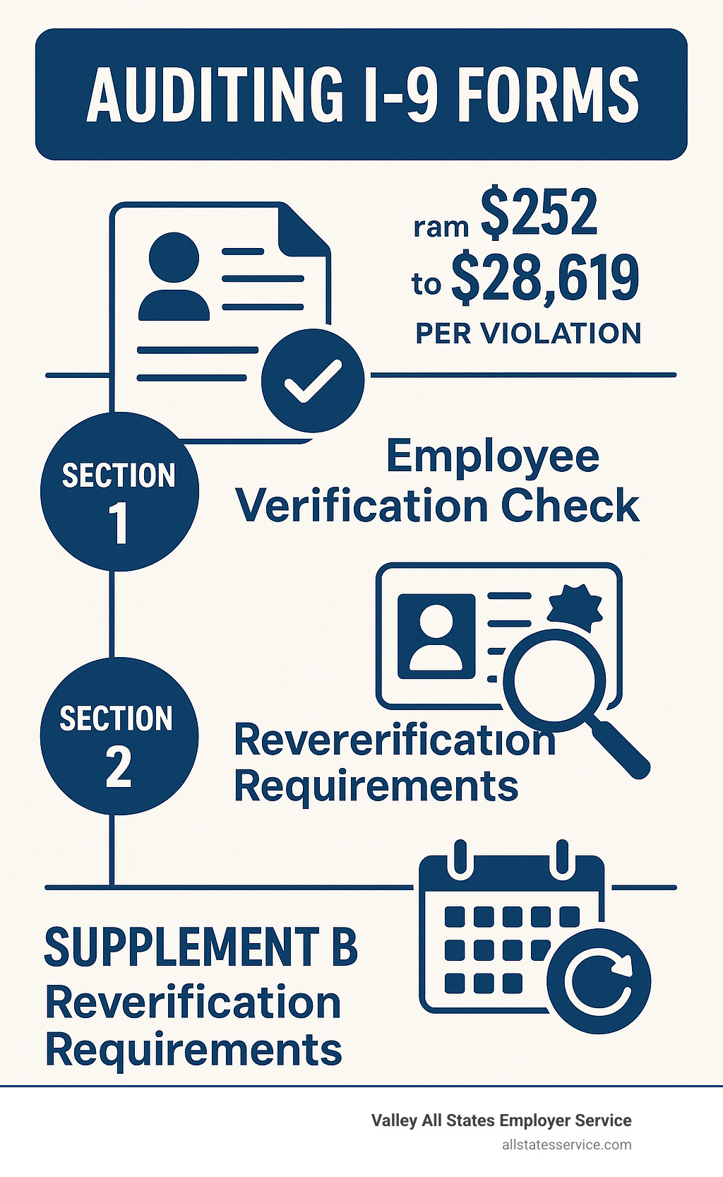 Infographic showing I-9 audit process with three main sections: Section 1 employee information review, Section 2 employer verification check, and Supplement B reverification requirements, alongside penalty amounts ranging from $252 to $28,619 per violation - auditing i 9 forms infographic 