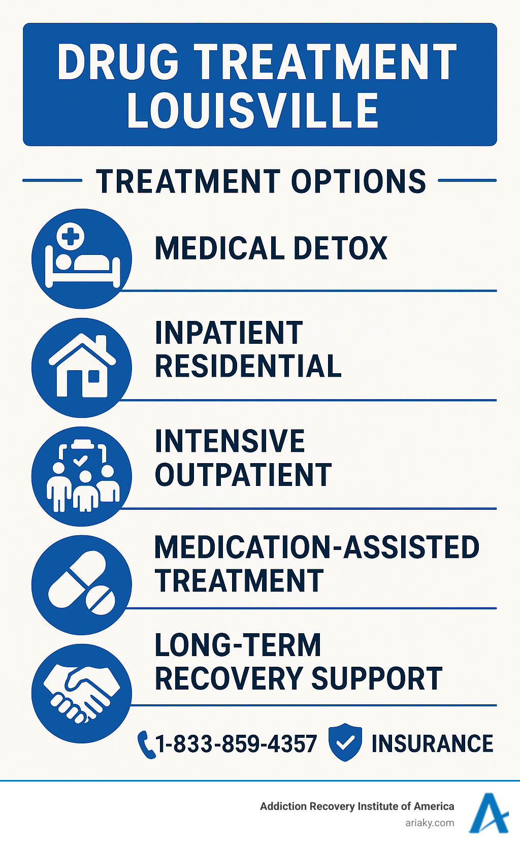 Comprehensive infographic showing Louisville drug treatment options including medical detox, inpatient residential care, intensive outpatient programs, medication-assisted treatment, and long-term recovery support services with contact numbers and insurance information - Drug treatment Louisville infographic 