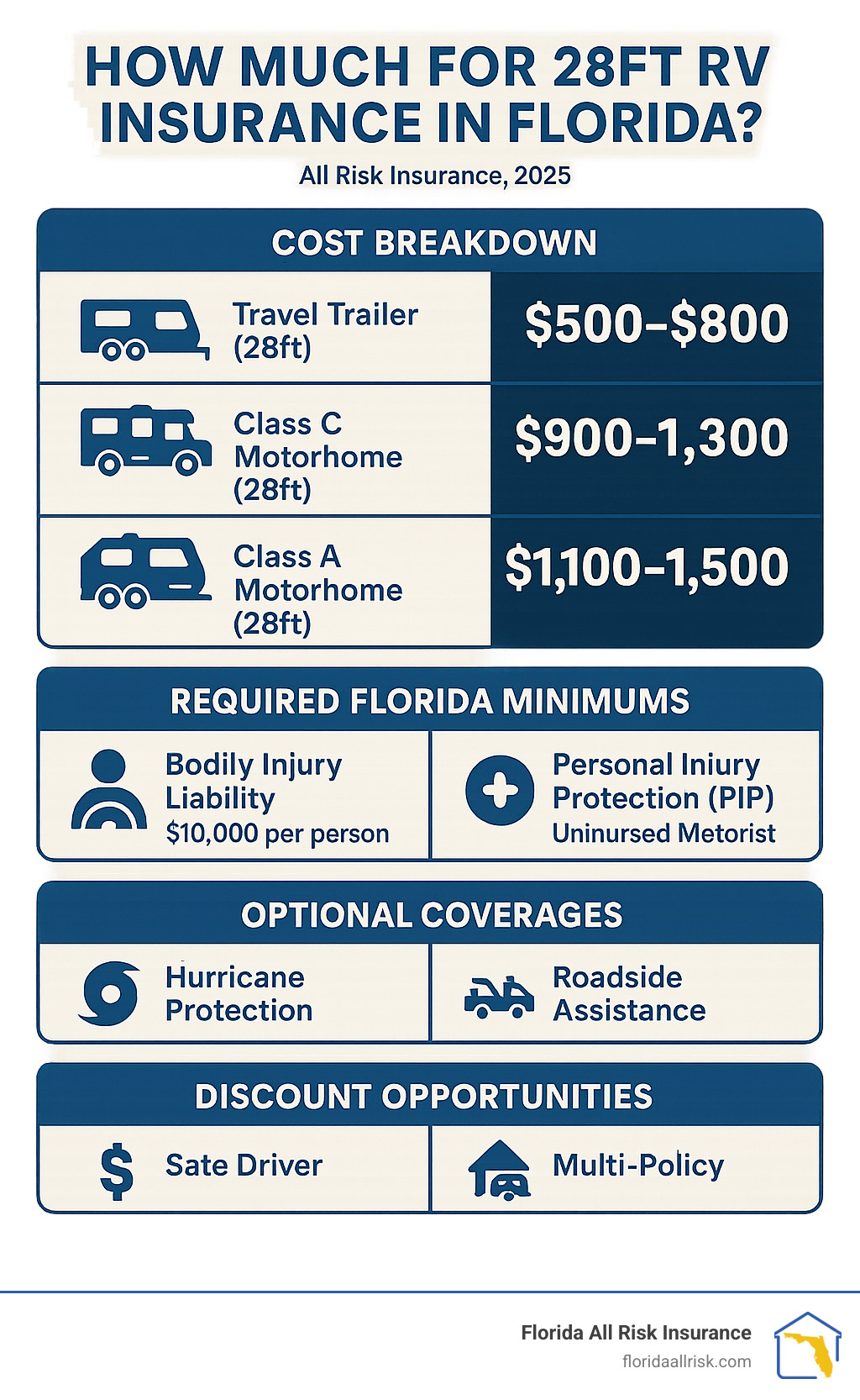 Comprehensive infographic showing Florida All Risk Insurance RV coverage options, cost breakdown by RV type for 28ft vehicles, required Florida minimums, optional coverages like hurricane protection and roadside assistance, and money-saving discount opportunities - how much insurance cost for a 28ft rv in florida infographic 