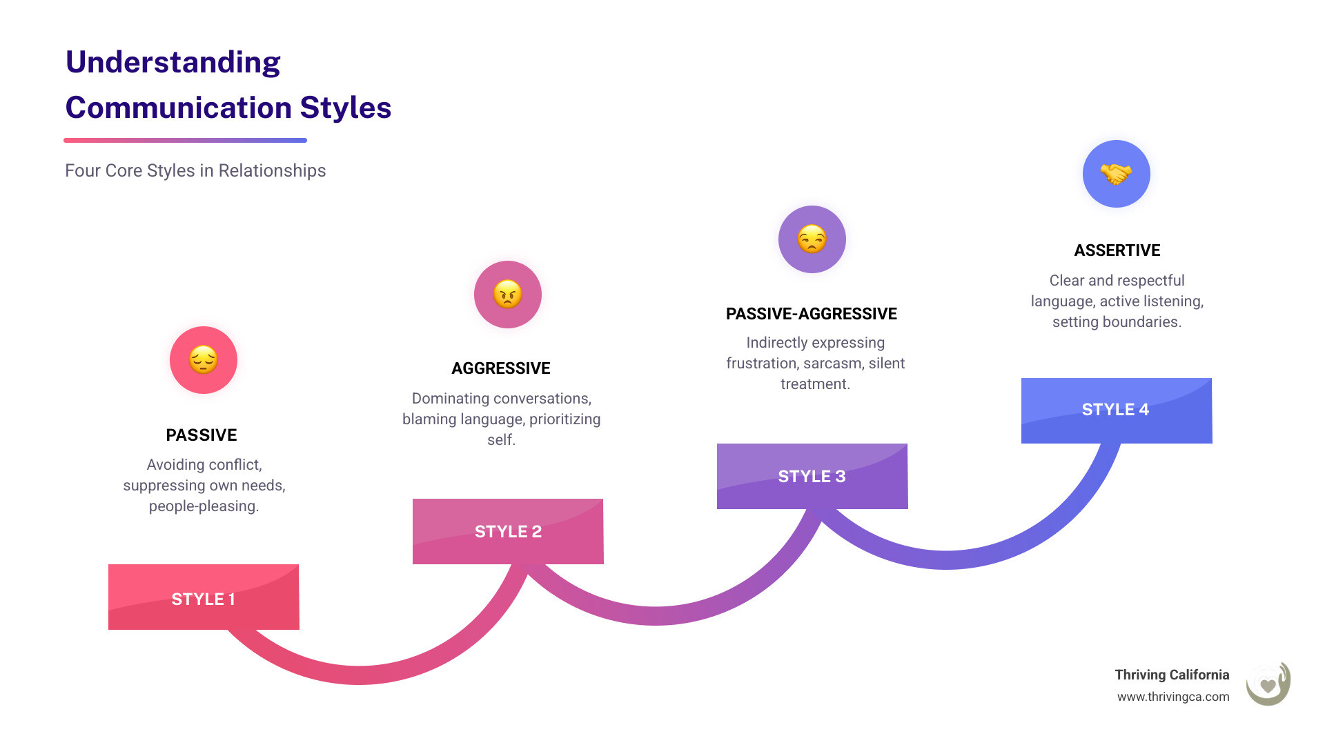 Infographic showing the four communication styles: Passive (avoiding conflict, people-pleasing, suppressing feelings), Aggressive (dominating conversations, interrupting, blaming language), Passive-Aggressive (sarcasm, silent treatment, indirect anger), and Assertive (I statements, active listening, respectful boundaries) - communication styles in relationships infographic step-infographic-4-steps