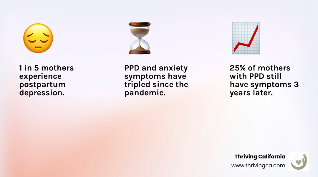 Infographic showing maternal mental health statistics: 1 in 5 mothers diagnosed with postpartum depression, 25% still have symptoms 3 years later, and postpartum depression and anxiety symptoms have tripled since the pandemic - counseling for moms infographic 3_facts_emoji_light-gradient