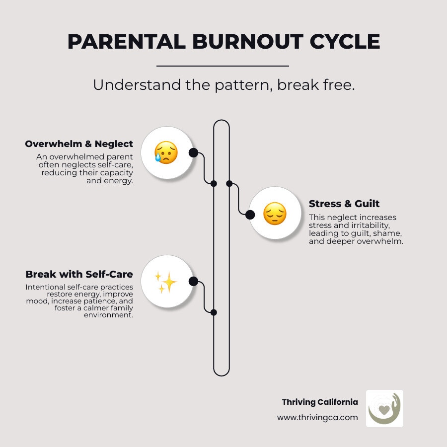 Infographic showing the cycle of parental burnout: overwhelmed parent leads to neglected self-care, which increases stress and irritability, resulting in guilt and shame, which creates more overwhelm. The cycle is broken by intentional self-care practices that restore energy, improve mood, increase patience, and create a calmer family environment - self care parenting infographic infographic-line-3-steps-neat_beige