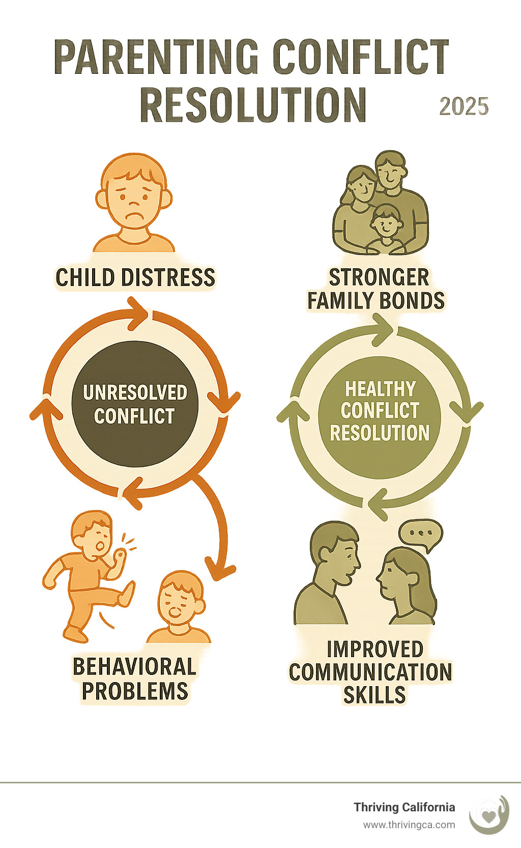 Infographic showing the cycle of unresolved conflict leading to child distress, behavioral problems, and relationship damage versus the cycle of healthy conflict resolution leading to stronger family bonds, improved communication skills, and emotional security for children - parenting conflict resolution infographic 