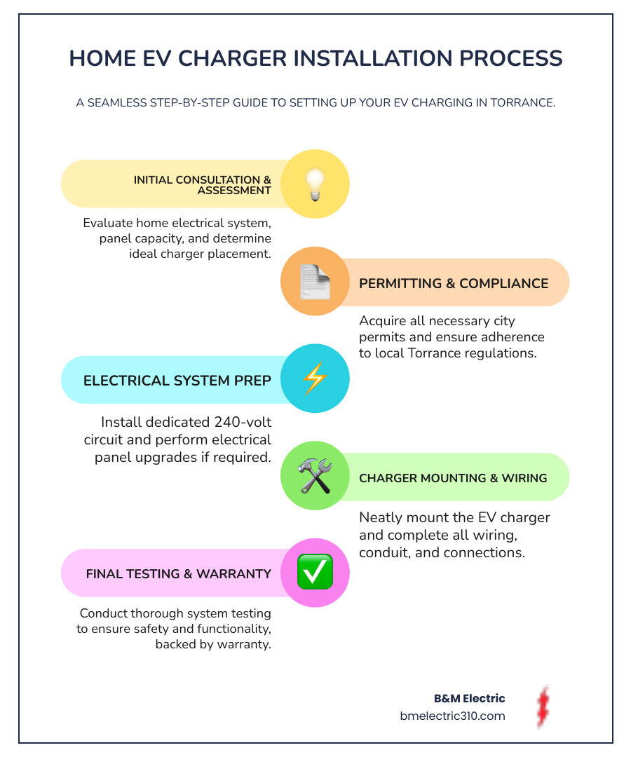 Infographic showing the complete EV charger installation process in Torrance, including consultation and site assessment, permit acquisition through the city, electrical panel evaluation, 240-volt circuit installation, charger mounting, and final testing with warranty coverage - EV Charger Installation in Torrance infographic infographic-line-5-steps-colors