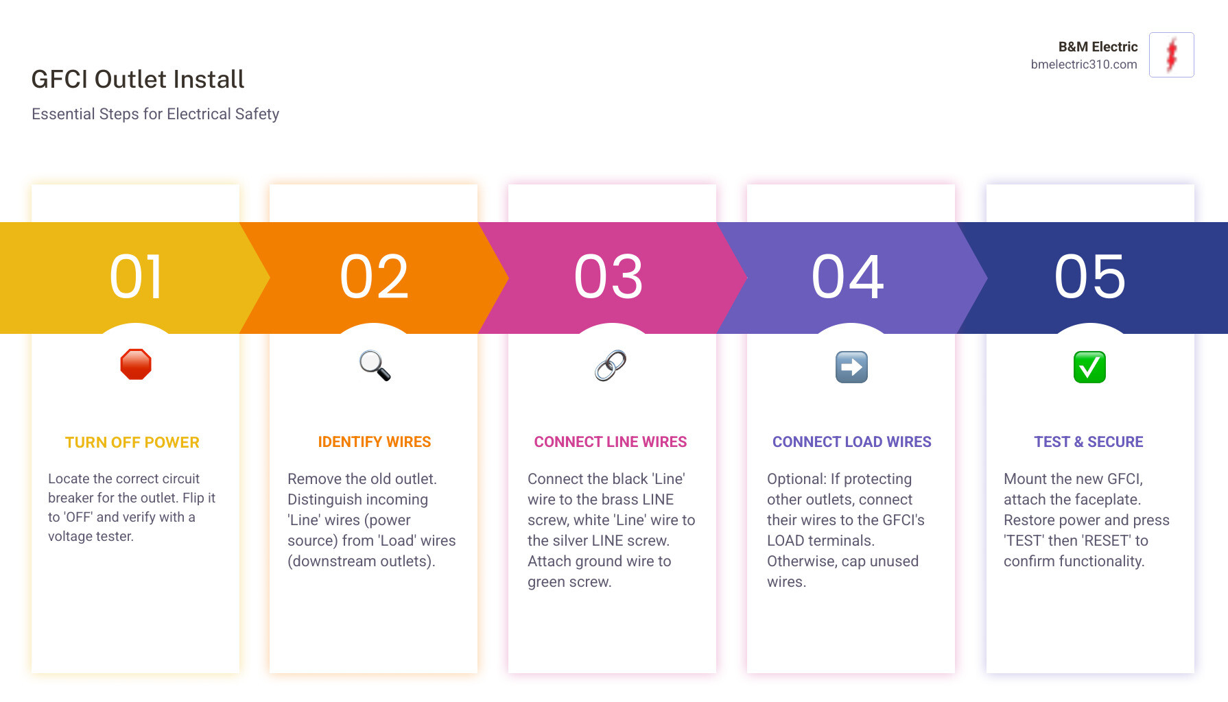 Detailed infographic showing GFCI outlet internal components, how ground fault detection works, electrical current flow patterns, and step-by-step installation process with line and load terminal connections - GFCI outlet install infographic pillar-5-steps
