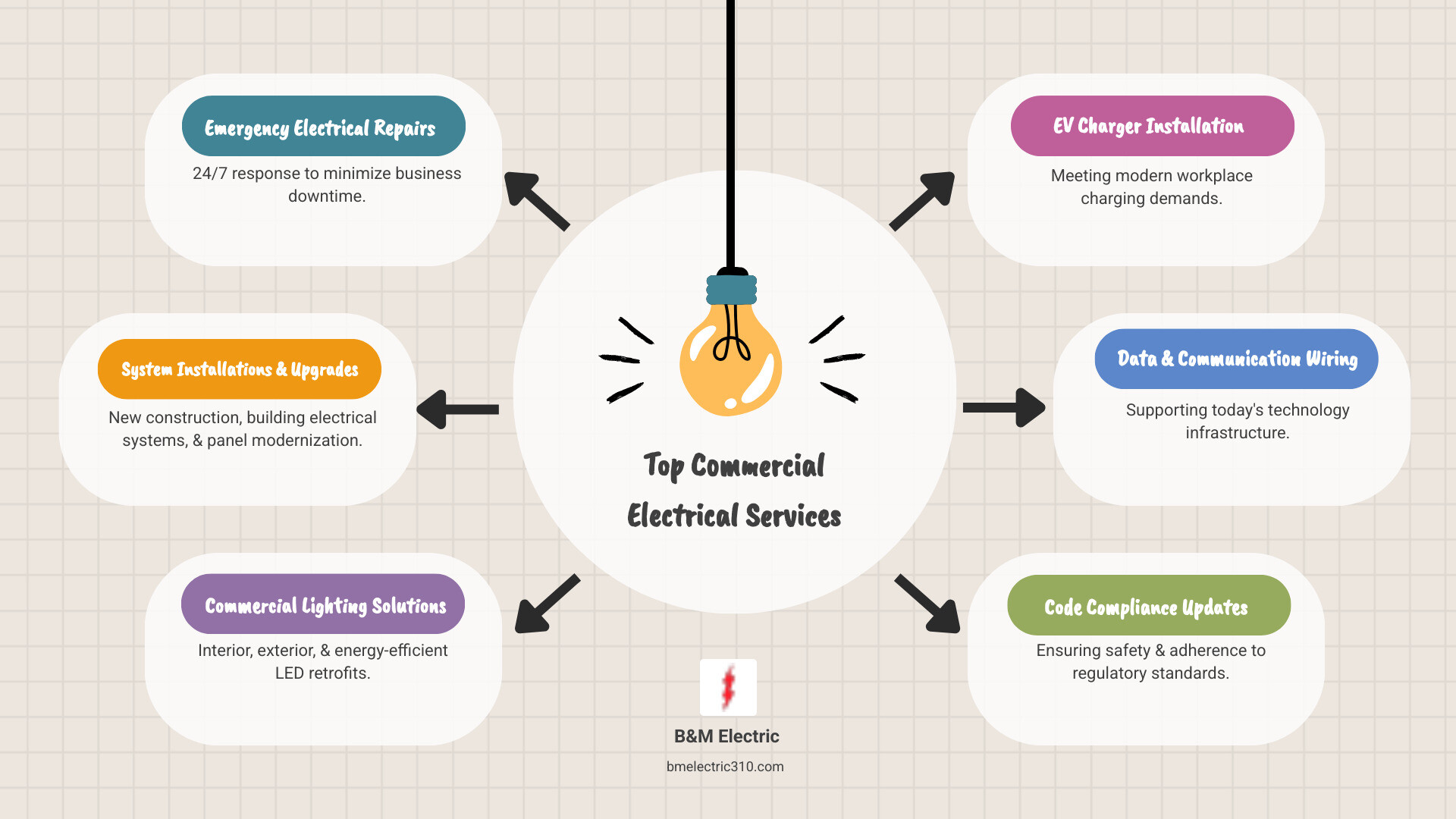 Comprehensive breakdown of commercial electrical services available in Torrance, including emergency repairs, system installations, panel upgrades, lighting solutions, EV charging, data wiring, and code compliance services with associated benefits for business safety and efficiency - Commercial Electrical Services Torrance infographic brainstorm-6-items Comprehensive breakdown of commercial electrical services available in Torrance, including emergency repairs, system installations, panel upgrades, lighting solutions, EV charging, data wiring, and code compliance services with associated benefits for business safety and efficiency - Commercial Electrical Services Torrance infographic brainstorm-6-items