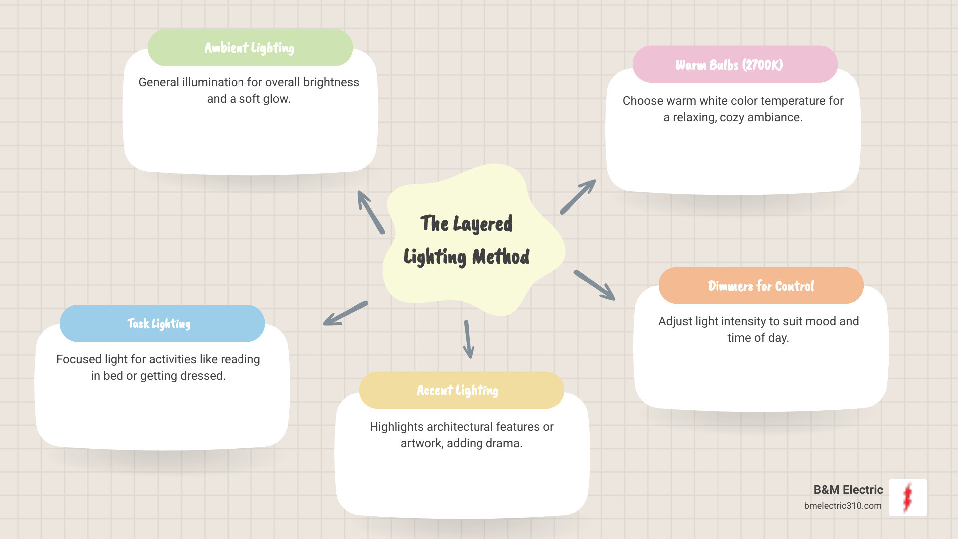 Comprehensive bedroom lighting layers infographic showing ambient lighting from floor lamps and ceiling fixtures, task lighting from bedside lamps and reading lights, and accent lighting from wall sconces and LED strips, with recommended placement heights and bulb temperatures - Bedroom lighting solutions infographic mindmap-5-items